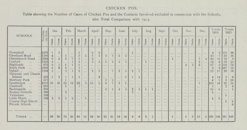 CHICKEN POX. Table showing the Number of Cases of Chicken Pox and the Contacts Involved excluded in connection with the Schools, also Total Comparison with 1913. SCHOOLS. Number on Roll. Jan. Feb. March. April. May. June. July. Aug. Sept. Oct. Nov. Dec. Totals 1914. Totals 1913. Cases. Conts. Cases. Conts. Cases. Conts. Cases. Conts. Cases. Conts. Cases. Conts. Cases. Conts. Cases. Conts. Casas. Conts. Cases. Conts. Cases. Conts. Cases. Conts. Cases. Conts. Cases. Conts. Downshall 1473 1 1 ... ... 1 ... 6 5 ... ... ... ... 1 ... ... ... ... ... ... ... ... ... ... ... 9 6 132 88 Cleveland Road 1294 4 ... 1 ... 3 1 7 2 2 1 5 3 ... ... ... ... ... ... ... ... ... ... ... ... 22 7 50 36 Christ church Road 1249 6 4 2 7 1 ... 3 ... ... ... ... ... ... ... ... ... ... ... 1 ... ... ... 7 4 20 15 34 9 Loxford 1262 4 ... ... 1 1 ... 3 3 5 4 3 1 ... ... 1 ... ... ... ... ... ... ... 2 ... 19 9 30 15 Highlands 970 8 5 1 1 1 ... ... ... ... ... ... ... ... ... ... ... ... ... ... ... 4 3 3 ... 17 9 140 74 South Park 1202 3 3 2 ... 3 ... ... ... ... ... ... ... ... ... ... ... ... ... ... ... ... ... ... ... 8 3 107 52 Uphall 1204 1 ... 2 1 2 ... 2 3 ... 7 3 5 2 1 ... ... ... ... ... ... ... ... ... ... 12 17 32 18 National and Church Infants 423 1 2 1 1 1 ... ... 2 ... ... ... 5 1 4 ... ... ... ... ... ... ... ... ... ... 4 14 2 6 Newbury Park 571 ... ... 1 ... ... ... ... ... 3 1 ... ... ... ... ... ... ... ... ... ... ... ... ... ... 4 1 6 10 Goodmayes 1022 26 10 59 12 52 9 13 5 9 7 3 1 ... ... ... ... ... ... ... ... ... ... 1 ... 163 44 22 14 Chadwell 261 ... ... 1 ... 1 ... ... ... ... ... ... ... ... ... ... ... ... ... ... ... ... ... ... ... 2 ... 2 4 Barkingside 280 ... ... ... ... ... ... ... ... 3 1 4 3 2 3 1 1 ... ... ... ... ... ... ... ... 10 8 ... 1 Roman Catholic 336 ... ... 2 ... ... ... ... ... ... ... ... ... 2 ... ... ... ... ... ... ... ... ... ... ... 4 ... ... ... Valentines 109 ... ... ... ... ... ... ... ... ... ... ... ... ... ... ... ... ... ... ... ... ... ... ... ... ... ... 4 ... Little Heath 139 2 3 2 2 ... 1 ... ... ... ... ... ... ... ... ... ... ... ... ... ... ... ... ... ... 4 6 ... ... County High School – ... ... ... ... ... ... ... ... ... ... ... ... ... ... ... ... ... ... ... ... ... ... ... ... ... ... 2 4 Private Schools – ... ... ... ... ... ... ... ... ... ... ... ... ... ... ... ... ... ... ... ... ... ... ... ... ... ... ... 9 Totals – 56 28 74 25 66 11 34 20 22 21 18 18 8 8 2 1 ... ... 1 ... 4 3 13 4 298 139 563 340