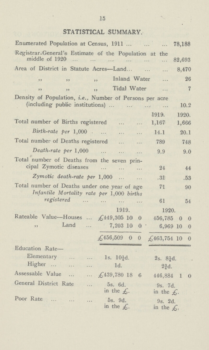 15 STATISTICAL SUMMARY. Enumerated Population at Census, 1911 78,188 Registrar-General's Estimate of the Population at the middle of 1920 82,693 Area of District in Statute Acres—Land 8,470 ,, ,, ,, Inland Water 26 ,, ,, ,, Tidal Water 7 Density of Population, i.e., Number of Persons per acre (including public institutions) 10.2 1919. 1920. Total number of Births registered 1,167 1,666 Birth-rate per 1,000 14.1 20.1 Total number of Deaths registered 789 748 Death-rate per 1,000 9.9 9.0 Total number of Deaths from the seven prin cipal Zymotic diseases 24 44 Zymotic death-rate per 1,000 .311 .53 Total number of Deaths under one year of age 71 90 Infantile Mortality rate per 1,000 births registered 61 54 1919. 1920. Rateable Value—Houses £449,305 10 0 456,785 0 0 ,, Land 7,203 10 0 6,969 10 0 £456,509 0 0 £463,754 10 0 Education Rate— Elementary 1s. 10¼d. 2s. 8¼d. Higher 1d. 2¾d. Assessable Value £439,780 1 8 6 446,884 1 0 General District Rate 5s. 6d. in the £. 9s. 7d. in the £. Poor Rate 5s. 9d. in the £. 9s. 2d. in the £.