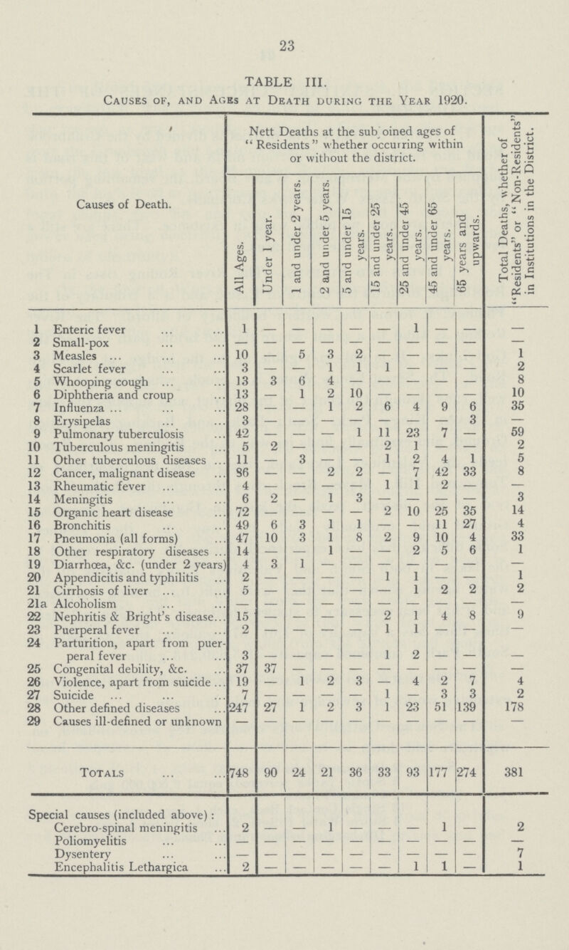 23 TABLE III. Causes of, and Ages at Death during the Year 1920. Causes of Death. Nett Deaths at the subjoined ages of Residents whether occurring within or without the district. Total Deaths, whether of Residents or Non-Residents in Institutions in the District. All Ages. Under 1 year. 1 and under 2 years. 2 and under 5 years. 5 and under 15 years. 15 and under 25 years. 25 and under 45 years. 45 and under 65 years. 65 years and upwards. 1 Enteric fever 1 - - - - - 1 - - - 2 Small-pox - - - - - - - - - — 3 Measles 10 - 5 3 2 — — — — 1 4 Scarlet fever 3 - — 1 1 1 — — — 2 5 Whooping cough 13 3 6 4 - - - - - 8 6 Diphtheria and croup 13 — 1 2 10 — — — — 10 7 Influenza 28 — — 1 2 6 4 9 6 35 8 Erysipelas 3 — — — — — — — 3 — 9 Pulmonary tuberculosis 42 — — — 1 11 23 7 — 59 10 Tuberculous meningitis 5 2 — — — 2 1 — — 2 11 Other tuberculous diseases 11 — 3 — — 1 2 4 1 5 12 Cancer, malignant disease 86 — — 2 2 — 7 42 33 8 13 Rheumatic fever 4 — — — — 1 1 2 — — 14 Meningitis 6 2 — 1 3 — — — — 3 15 Organic heart disease 72 — — — — 2 10 25 35 14 16 Bronchitis 49 6 3 1 1 — — 11 27 4 17 Pneumonia (all forms) 47 10 3 1 8 2 9 10 4 33 18 Other respiratory diseases 14 — — 1 — — 2 5 6 1 19 Diarrhoea, &c. (under 2 years) 4 3 1 - - - - - - — 20 Appendicitis and typhilitis 2 — — — — 1 1 — — 1 21 Cirrhosis of liver 5 - - - - - 1 2 2 2 21a Alcoholism — — — - — — — — — — 22 Nephritis & Bright's disease 15 — — - — 2 1 4 8 9 23 Puerperal fever 2 — — - — 1 1 — — — 24 Parturition, apart from puer peral fever 3 - - - - 1 2 - - - 25 Congenital debility, &c. 37 37 — - — — — — — — 26 Violence, apart from suicide 19 — 1 2 3 — 4 2 7 4 27 Suicide 7 — — — — 1 — 3 3 2 28 Other defined diseases 247 27 1 2 3 1 23 51 139 178 29 Causes ill-defined or unknown - - - - - - - - - - Totals 748 90 24 21 36 33 93 177 274 381 Special causes (included above): Cerebro spinal meningitis 2 - — 1 — — — 1 — 2 Poliomyelitis - - - - - - - - - - Dysentery - - - - - - - - - 7 Encephalitis Lethargica 2 - - - - - 1 1 — 1