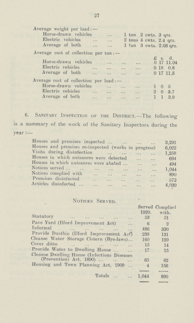 27 Average weight per load:— Horse-drawn vehicles 1 ton 2 cwts. 3 qrs. Electric vehicles 2 tons 4 cwts. 2.4 qrs. Average of both 1 ton 3 owts. 2.03 qrs. Average cost of collection per ton:— £ s. d. Horse-drawn vehicles 0 17 11.04 Electric vehicles 0 18 0.8 Average of both 0 17 11.5 Average cost of collection per load:— Horse-drawn vehicles 105 Electric vehicles 2 0 3.7 Average of both 1 1 3.9 6. Sanitary Inspection of the District.—The following is a summary of the work of the Sanitary Inspectors during the year:— Houses and premises inspected 3,291 Houses and premises re-inspected (works in progress) 6,022 Visits during disinfection 1,258 Houses in which nuisauces were detected 694 Houses in which nuisances were abated 494 Notices served 1,044 Notices complied with 890 Premises disinfected 572 Articles disinfected 4,039 Notices Served. Served 1920. Complied with. Statutory 53 51 Pave Yard (Ilford Improvement Act) 6 2 Informal 486 330 Provide Dustbin (Ilford Improvement Act) 238 131 Cleanse Water Storage Cistern (Bye-laws) 160 129 Cover ditto 15 14 Provide Water to Dwelling House 17 15 Cleanse Dwelling House (Infectious Diseases (Prevention) Act, 1890) 65 62 Housing and Town Planning Act, 1909 4 156 Totals 1,044 890