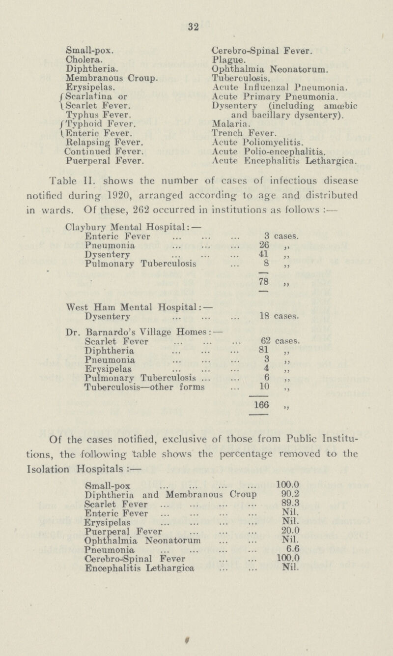 32 Small-pox. Cerebro-Spinal Fever. Cholera. Plague. Diphtheria. Ophthalmia Neonatorum. Membranous Croup. Tuberculosis. Erysipelas. Acute Influenzal Pneumonia. Scarlatina or Acute Primary Pneumonia. Scarlet Fever. Dysentery (including amoebic Typhus Fever. and bacillary dysentery). Typhoid Fever. Malaria, Enteric Fever. Trench Fever. Relapsing Fever. Acute Poliomyelitis. Continued Fever. Acute Polio-encephalitis. Puerperal Fever. Acute Encephalitis Lethargica. Table II. shows the number of cases of infectious disease notified during 1920, arranged according to age and distributed in wards. Of these, 262 occurred in institutions as follows :— Claybury Mental Hospital:— Enteric Fever 3 cases. Pneumonia 26 ,, Dysentery 41 ,, Pulmonary Tuberculosis 8 ,, 78 „ West Ham Mental Hospital:— Dysentery 18 cases. Dr. Barnardo's Village Homes:— Scarlet Fever 62 cases. Diphtheria 81 „ Pneumonia 3 ,, Erysipelas 4 ,, Pulmonary Tuberculosis 6 ,, Tuberculosis—other forms 10 ,, 166 ,, Of the cases notified, exclusive of those from Public Institu tions, the following table shows the percentage removed to the Isolation Hospitals:— Small-pox 100.0 Diphtheria and Membranous Croup 90.2 Scarlet Fever 89.3 Enteric Fever Nil. Erysipelas Nil. Puerperal Fever 20.0 Ophthalmia Neonatorum Nil. Pneumonia 6.6 Cerebro-Spinal Fever 100.0 Encephalitis Lethargica Nil.