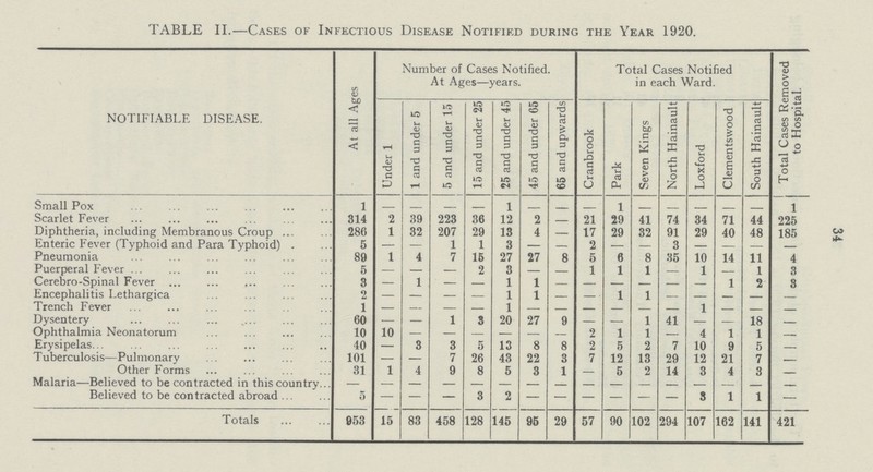 34 TABLE II.—Cases of Infectious Disease Notified during the Year 1920. NOTIFIABLE DISEASE. At all Ages Number of Cases Notified. At Ages—years. Total Cases Notified in each Ward. Total Cases Removed to Hospital. Under 1 1 and under 5 5 and under 15 15 and under 25 25 and under 45 45 and under 65 65 and upwards Cranbrook Park Seven Kings North Hainault Loxford Clemen tswood South Hainault Small Pox 1 - — — — 1 — - — 1 — — — — — 1 Scarlet Fever 314 2 39 223 36 12 2 - 21 29 41 74 34 71 44 225 Diphtheria, including Membranous Croup 286 1 32 207 29 13 4 - 17 29 32 91 29 40 48 185 Enteric Fever (Typhoid and Para Typhoid) 5 — - 1 1 3 — - 2 — — 3 — — — — Pneumonia 89 1 4 7 15 27 27 8 5 6 8 35 10 14 11 4 Puerperal Fever 5 — — — 2 3 — — 1 1 1 — 1 — 1 3 Cerebro-Spinal Fever 3 — 1 — — 1 1 — — — — — — 1 2 3 Encephalitis Lethargica 2 — — — — 1 1 — — 1 l — — — — — Trench Fever 1 — — — — 1 — — — — — — 1 — — — Dysentery 60 — — 1 3 20 27 9 — — l 41 — — 18 — Ophthalmia Neonatorum 10 10 — — — — — — 2 1 l — 4 1 1 — Erysipelas 40 — 3 3 5 13 8 8 2 5 2 7 10 9 5 — Tuberculosis—Pulmonary 101 - - 7 26 43 22 3 7 12 13 29 12 21 7 — Other Forms 31 1 4 9 8 5 3 1 - 5 2 14 3 4 3 - Malaria—Believed to be contracted in this country - - - - - - - - - - — - - — - - Believed to be contracted abroad 5 — — — 3 2 — — — — — — 3 1 1 — Totals 98 15 83 458 128 145 95 29 57 90 102 294 107 162 141 421