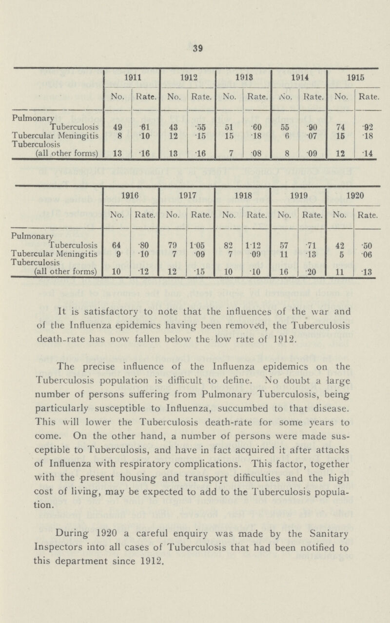 39  1911 1912 1913 1914 1915 No. Rate. No. Rate. No. Rate. No. Rate. No. Rate. Pulmonary Tuberculosis 49 .61 43 .55 51 .60 55 .90 74 .92 Tubercular Meningitis 8 .10 12 .15 15 .18 6 .07 15 .18 Tuberculosis (all other forms) 13 .16 13 .16 7 .08 8 .09 12 .14 1916 1917 1918 1919 1920 No. Rate. No. Rate. No. Rate. No. Rate. No. Rate. Pulmonary Tuberculosis 64 .80 79 1.05 82 1.12 57 .71 42 .50 Tubercular Meningitis 9 .10 7 .09 7 .09 11 .13 5 .06 Tuberculosis (all other forms) 10 .12 12 .15 10 .10 16 .20 11 .13 It is satisfactory to note that the influences of the war and of the Influenza epidemics having been removed, the Tuberculosis death-rate has now fallen below the low rate of 1912. The precise influence of the Influenza epidemics on the Tuberculosis population is difficult to define. No doubt a large number of persons suffering from Pulmonary Tuberculosis, being particularly susceptible to Influenza, succumbed to that disease. This will lower the Tuberculosis death-rate for some years to come. On the other hand, a number of persons were made sus ceptible to Tuberculosis, and have in fact acquired it after attacks of Influenza with respiratory complications. This factor, together with the present housing and transport difficulties and the high cost of living, may be expected to add to the Tuberculosis popula tion. During 1920 a careful enquiry was made by the Sanitary Inspectors into all cases of Tuberculosis that had been notified to this department since 1912.