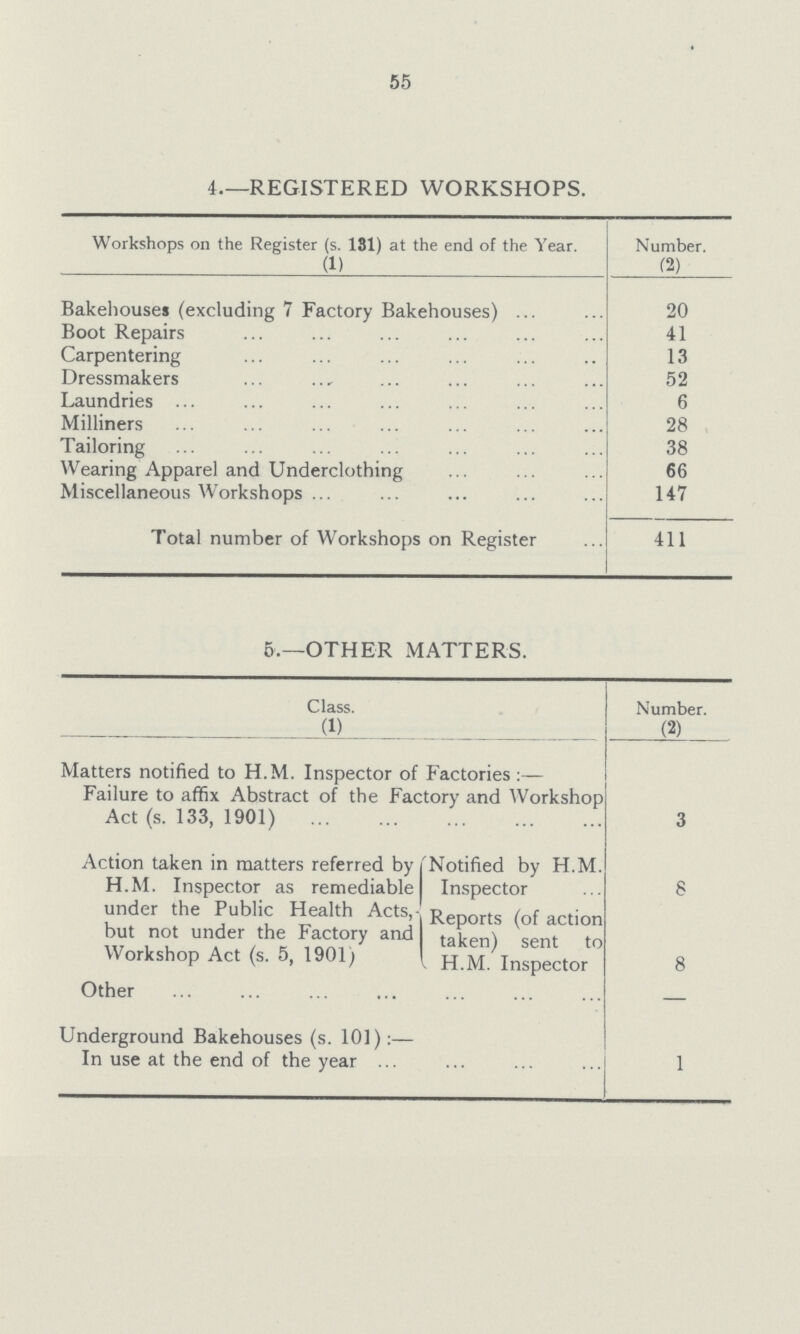 55 4.—REGISTERED WORKSHOPS. Workshops on the Register (s. 131) at the end of the Year. Number. (1) (2) Bakehouses (excluding 7 Factory Bakehouses) 20 Boot Repairs 41 Carpentering 13 Dressmakers 52 Laundries 6 Milliners 28 Tailoring 38 Wearing Apparel and Underclothing 66 Miscellaneous Workshops 147 Total number of Workshops on Register 411 5.—OTHER MATTERS. Class. Number. (1) (2) Matters notified to H.M. Inspector of Factories:— Failure to affix Abstract of the Factory and Workshop Act (s. 133, 1901) 3 Action taken in matters referred by H.M. Inspector as remediable under the Public Health Acts, but not under the Factory and Workshop Act (s. 5, 1901) Notified by H.M. Inspector 8 Reports (of action taken) sent to H.M. Inspector 8 Other — Underground Bakehouses (s. 101):— In use at the end of the year 1