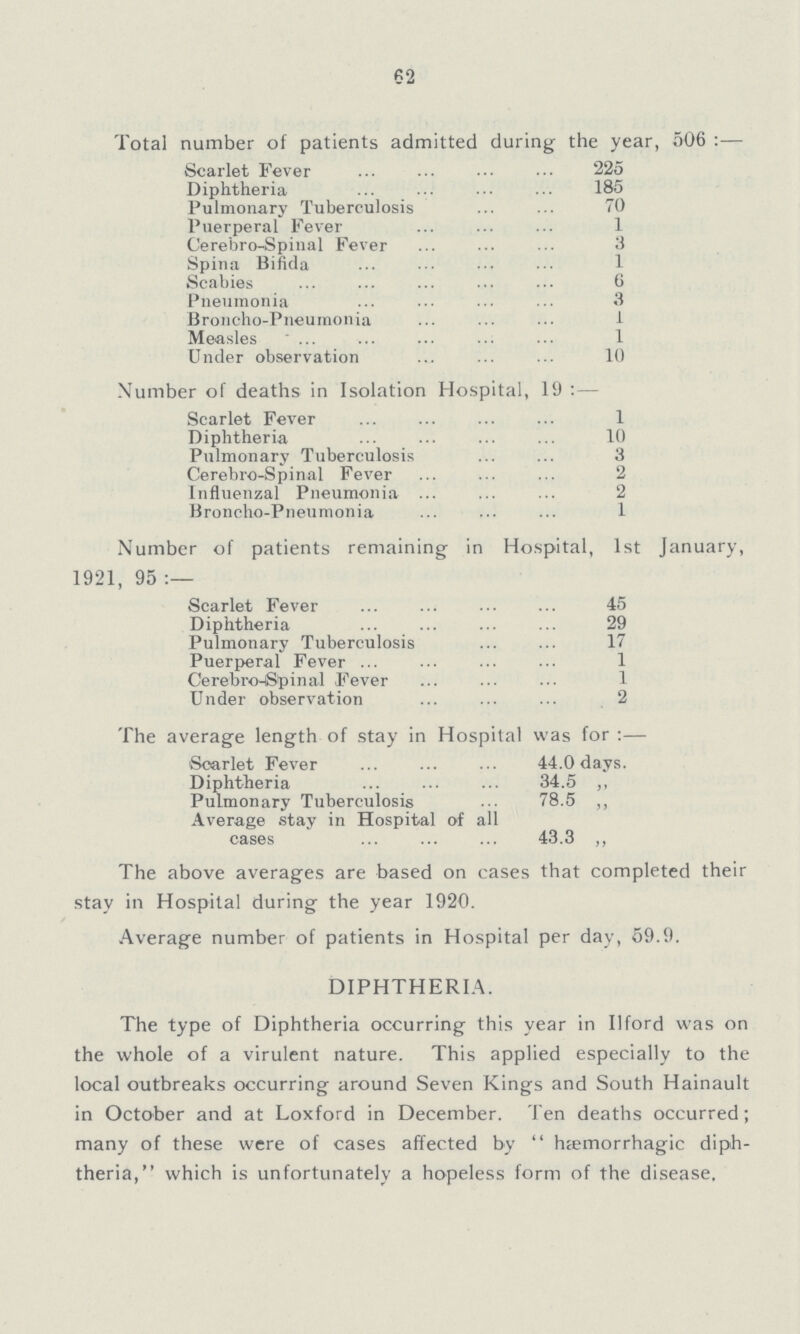 62 Total number of patients admitted during the year, 506:— Scarlet Fever 225 Diphtheria 185 Pulmonary Tuberculosis 70 Puerperal Fever 1 Cerebro-Spinal Fever 3 Spina Bifida 1 Scabies 6 Pneumonia 3 Broncho-Pneumonia 1 Measles 1 Under observation 10 Number of deaths in Isolation Hospital, 19:— Scarlet Fever 1 Diphtheria 10 Pulmonary Tuberculosis 3 Cerebro-Spinal Fever 2 Influenzal Pneumonia 2 Broncho-Pneumonia 1 Number of patients remaining in Hospital, 1st January, 1921, 95:— Scarlet Fever 45 Diphtheria 29 Pulmonary Tuberculosis 17 Puerperal Fever 1 Cerebro-Sipinal Fever 1 Under observation 2 The average length of stay in Hospital was for:— Scarlet Fever 44.0 days. Diphtheria 34.5 ,, Pulmonary Tuberculosis 78.5 ,, Average stay in Hospital of all cases 43.3 ,, The above averages are based on cases that completed their stay in Hospital during the year 1920. Average number of patients in Hospital per day, 59.9. DIPHTHERIA. The type of Diphtheria occurring this year in Ilford was on the whole of a virulent nature. This applied especially to the local outbreaks occurring around Seven Kings and South Hainault in October and at Loxford in December. Ten deaths occurred; many of these were of cases affected by hæmorrhagic diph theria, which is unfortunately a hopeless form of the disease.