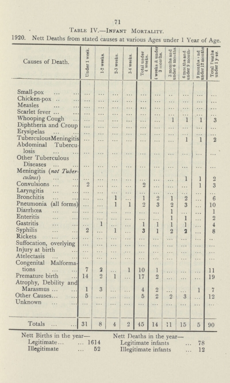 71 Table IV.—Infant Mortality. 1920. Nett Deaths from stated causes at various Ages under 1 Year of Age. Causes of Death. Under 1 week. 1-2 weeks. 2-3 weeks. 3-4 weeks. Total under 4 weeks. 1 weeks & under! 3 months. 1 3 months and under 6 months. 6 mor.ths and under 9 month. 9 months and under 12 months Total Deaths under 1 year. Small-pox ... ... ... ... ... ... ... ... ... ... Chicken-pox ... ... ... ... ... ... ... ... ... ... Measles ... ... ... ... ... ... ... ... ... ... Scarlet fever ... ... ... ... ... ... ... ... ... ... Whooping Cough ... ... ... ... ... ... l l l 3 Diphtheria and Croup ... ... ... ... ... ... ... ... ... ... Erysipelas ... ... ... ... ... ... ... ... ... ... TuberculousMeningitis ... ... ... ... ... ... ... 1 1 2 Abdominal Tubercu losis ... ... ... ... ... ... ... ... ... ... Other Tuberculous Diseases ... ... ... ... ... ... ... ... ... ... Meningitis (not Tuber culous) ... ... ... ... ... ... ... l l 2 Convulsions 2 ... ... ... 2 ... ... ... 1 3 Laryngitis ... ... ... ... ... ... ... ... ... ... Bronchitis ... ... l ... 1 2 l 2 ... 6 Pneumonia (all forms) ... ... l 1 2 3 2 3 ... 10 Diarrhœa ... ... ... ... ... ... 1 ... ... 1 Enteritis ... ... ... ... ... ... 1 1 ... 2 Gastritis ... ... ... ... 1 1 1 1 ... 4 Syphilis 2 ... l ... 3 1 2 3 ... 8 Rickets ... ... ... ... ... ... ... ... ... ... Suffocation, overlying ... ... ... ... ... ... ... ... ... ... Injury at birth ... ... ... ... ... ... ... ... ... ... Atelectasis ... ... ... ... ... ... ... ... ... ... Congenital Malforma tions 7 2 ... 1 10 1 ... ... ... 11 Premature birth 14 2 1 ... 17 2 ... ... ... 19 Atrophy, Debility and Marasmus 1 3 ... ... 4 2 ... ... 1 7 Other Causes 5 ... ... ... 5 2 2 3 ... 12 Unknown ... ... ... ... ... ... ... ... ... ... Totals 31 8 4 2 45 14 11 15 5 90 Nett Births in the year— Nett Deaths in the year— Legitimate 1614 Legitimate infants 78 Illegitimate 52 Illegitimate infants 12