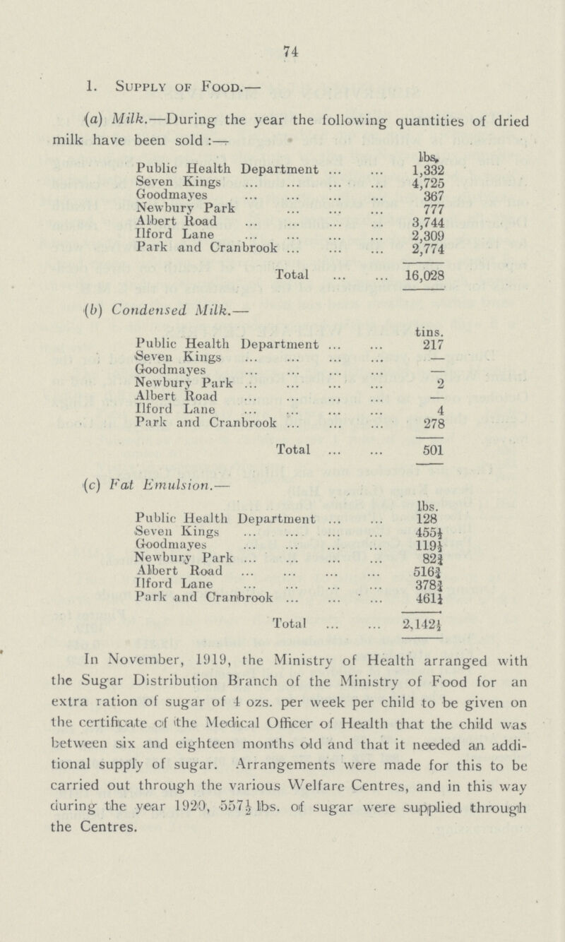 74 1. Supply of Food.— (a) Milk.— During the year the following quantities of dried milk have been sold :— lbs. Public Health Department 1,332 Seven Kings 4,725 Goodmayes 367 Newbury Park 777 Albert Road 3,744 Ilford Lane 2,309 Park and Cranbrook 2,774 Total 16,028 (b) Condensed Milk.— tins. Public Health Department 217 Seven Kings - Goodmayes - Newbury Park 2 Albert Road - Ilrord Lane 4 Park and Cranbrook 278 Total 501 (c) Fat Emulsion.— lbs. Public Health Department 128 Seven Kings 455½ Goodmayes 119½ Newbury Park 82 ¾ Albert Road 516¾ Ilford Lane 378¾ Park and Cranbrook 461½ Total 2,142½ In November, 1919, the Ministry of Health arranged with the Sugar Distribution Branch of the Ministry of Food for an extra ration of sugar of 4 ozs. per week per child to be given on the certificate of <the Medical Officer of Health that the child was between six and eighteen months old and that it needed an addi tional supply of sugar. Arrangements were made for this to be carried out through the various Welfare Centres, and in this way during the year 1920, 557½ lbs. of sugar were supplied through the Centres.