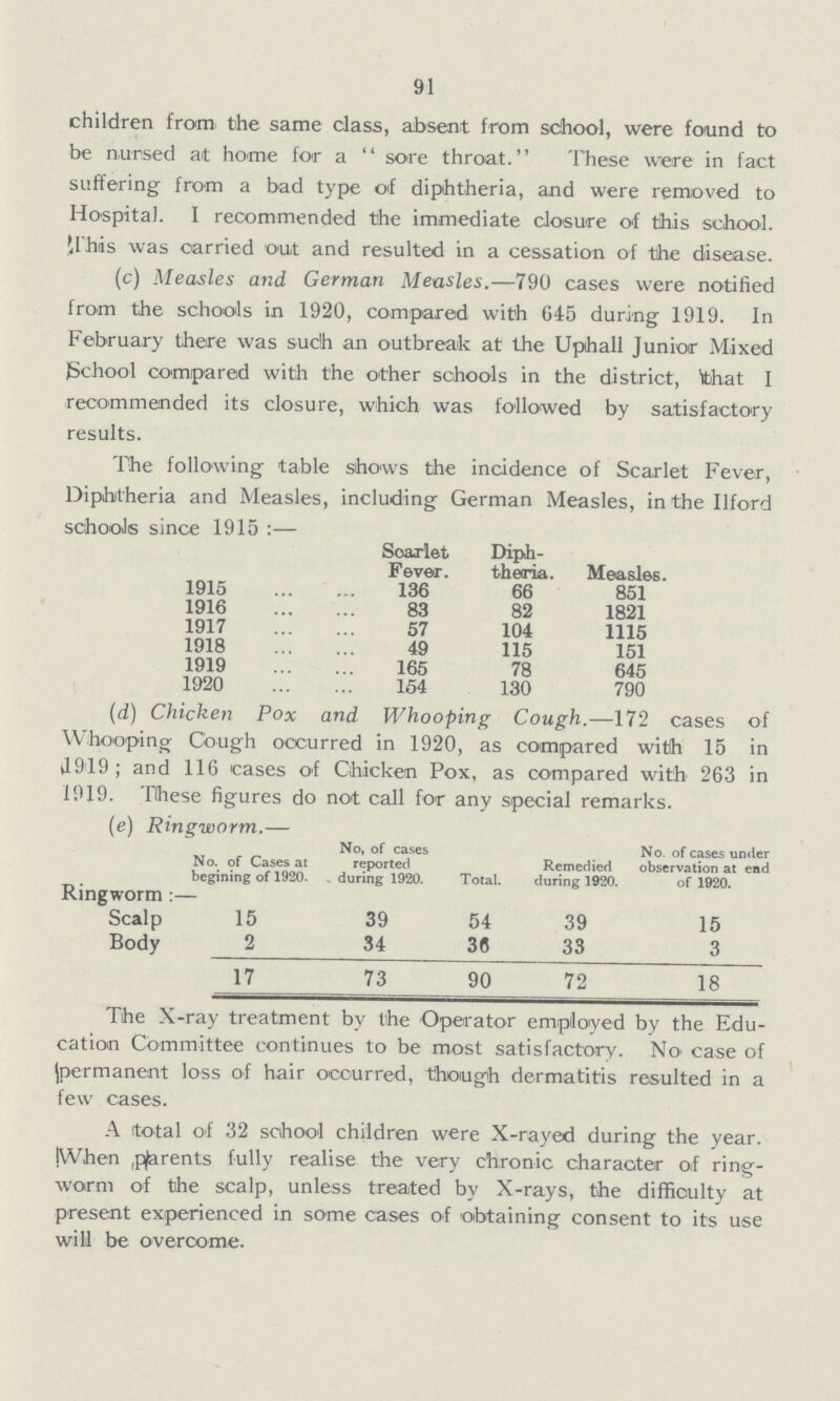 91 children from the same class, absent from school, were found to be nursed at home for a sore throat. These were in fact suffering from a bad type of diphtheria, and were removed to Hospital. I recommended the immediate closure of this school. IJ'hds was carried out and resulted in a cessation of the disease. (c) Measles and German Measles.—790 cases were notified from the schools in 1920, compared with 645 during 1919. In February there was such an outbreak at the Uphall Junior Mixed JSchool compared with the other schools in the district, 'that I recommended its closure, which was followed by satisfactory results. The following table shows the incidence of Scarlet Fever, Diphtheria and Measles, including German Measles, in the Ilford schools since 1915:— Scarlet Fever. Diph theria. Measles. 1915 136 66 851 1916 83 82 1821 1917 57 104 1115 1918 49 115 151 1919 165 78 645 1920 154 130 790 (d) Chicken Pox and Whooping Cough.—172 cases of Whooping Cough occurred in 1920, as compared with 15 in l919; and 116 cases of Chicken Pox, as compared with 263 in 1919. These figures do not call for any social remarks. (e) Ringworm.— No. of Cases at beginning of 1920. No, of cases reported during 1920. Total. Remedied during 1920. No. of cases under observation at end of 1920. Ringworm :— Scalp 15 39 54 39 15 Body 2 34 36 33 3 17 73 90 72 18 The X-ray treatment by the Operator employed by the Edu cation Committee continues to be most satisfactory. No case of permanent loss of hair occurred, though dermatitis resulted in a few cases. A total of 32 school children were X-rayed during the year. When parents fully realise the very chronic character of ring worm of the scalp, unless treated by X-rays, the difficulty at present experienced in some cases of obtaining consent to its use will be overcome.