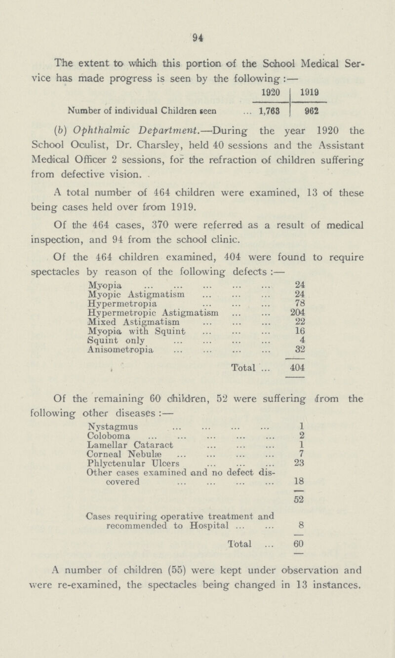 94 The extent to which this portion of the School Medical Ser vice has made progress is seen by the following :— 1920 1919 Number of individual Children teen 1,763 962 (b) Ophthalmic Department.— During the year 1920 the School Oculist, Dr. Charsley, held 40 sessions and the Assistant Medical Officer 2 sessions, for Che refraction of children suffering from defective vision. A total number of 464 children were examined, 13 of these being cases held over from 1919. Of the 464 cases, 370 were referred as a result of medical inspection, and 94 from the school clinic. Of the 464 children examined, 404 were found to require spectacles by reason of the following defects :— Myopia 24 Myopic Astigmatism 24 Hypermetropia 78 Hypermetropic Astigmatism 204 Mixed Astigmatism 22 Myopia with Squint 16 Squint only 4 Anisometropia 32 Total 404 Of the remaining 60 children, 52 were suffering from the following other diseases :— Nystagmus 1 Coloboma 2 Lamellar Cataract 1 Corneal Nebulæ 7 Phlyctenular Ulcers 23 Other cases examined and no defect dis covered 18 52 Cases requiring operative treatment and recommended to Hospital 8 Total 60 A number of children (55) were kept under observation and were re-examined, the spectacles being changed in 13 instances.