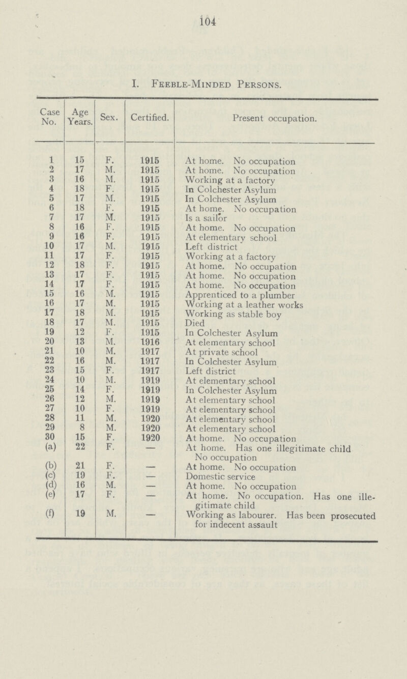 104 I. Feeble- Minded Persons. Case No. Age Years. Sex. Certified. Present occupation. 1 15 F. 1915 At home. No occupation 2 17 M. 1915 At home. No occupation 3 16 M. 1915 Working at a factory 4 18 F. 1915 In Colchester Asylum 5 17 M. 1915 In Colchester Asylum 6 18 F. 1915 At home. No occupation 7 17 M. 1915 Is a sailor 8 16 F. 1915 At home. No occupation 9 16 F. 1915 At elementary school 10 17 M. 1915 Lett district 11 17 F. 1915 Working at a factory 12 18 F. 1915 At home. No occupation 13 17 F. 1915 At home. No occupation 14 17 F. 1915 At home. No occupation 15 16 M. 1915 Apprenticed to a plumber 16 17 M. 1915 Working at a leather works 17 18 M. 1915 Working as stable boy 18 17 M. 1915 Died 19 12 F. 1915 In Colchester Asylum 20 13 M. 1916 At elementary school 21 10 M. 1917 At private school 22 16 M. 1917 In Colchester Asylum 23 15 F. 1917 Left district 24 10 M. 1919 At elementary school 25 14 F. 1919 In Colchester Asylum 26 12 M. 1919 At elementary school 27 10 F. 1919 At elementary school 28 11 M. 1920 At elementary school 29 8 M. 1920 At elementary school 30 15 F. 1920 At home. No occupation (a) 22 F. - At home. Has one illegitimate child No occupation (b) 21 F. - At home. No occupation (c) 19 F. - Domestic service (d) 16 M. - At home. No occupation (e) 17 F. - At home. No occupation. Has one ille gitimate child (f) 19 M. - Working as labourer. Has been prosecuted for indecent assault