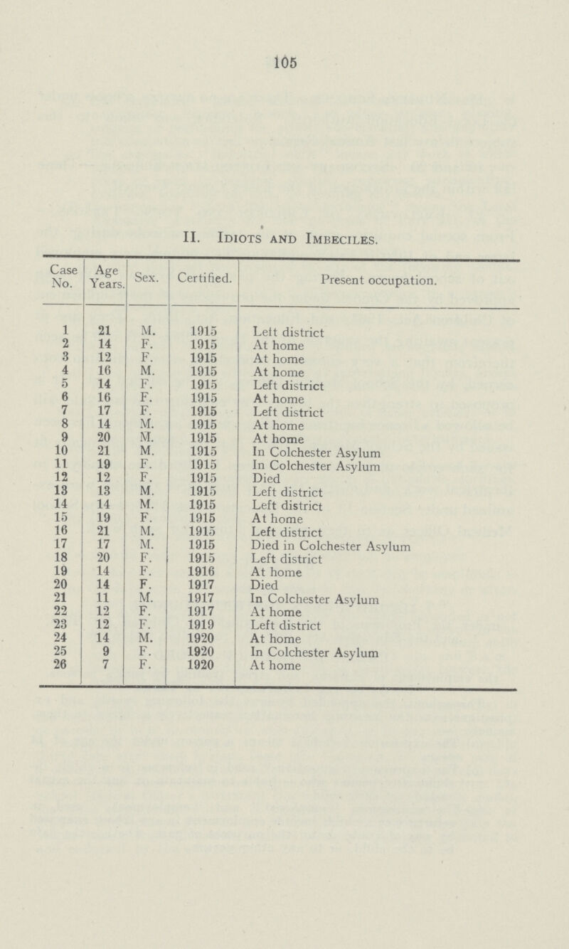 105 II. Idiots and Imbeciles. Case No. Age Years. Sex. Certified. Present occupation. 1 21 M. 1915 Lett district 2 14 F. 1915 At home 3 12 F. 1915 At home 4 16 M. 1915 At home 5 14 F. 1915 Left district 6 16 F. 1915 At home 7 17 F. 1915 Left district 8 14 M. 1915 At home 9 20 M. 1915 At home 10 21 M. 1915 In Colchester Asylum 11 19 F. 1915 In Colchester Asylum 12 12 F. 1915 Died 13 13 M. 1915 Left district 14 14 M. 1915 Left district 15 19 F. 1915 At home 16 21 M. 1915 Left district 17 17 M. 1915 Died in Colchester Asylum 18 20 F. 1915 Left district 19 14 F. 1916 At home 20 14 F. 1917 Died 21 11 M. 1917 In Colchester Asylum 22 12 F. 1917 At home 23 12 F. 1919 Left district 24 14 M. 1920 At home 25 9 F. 1920 In Colchester Asylum 26 7 F. 1920 At home