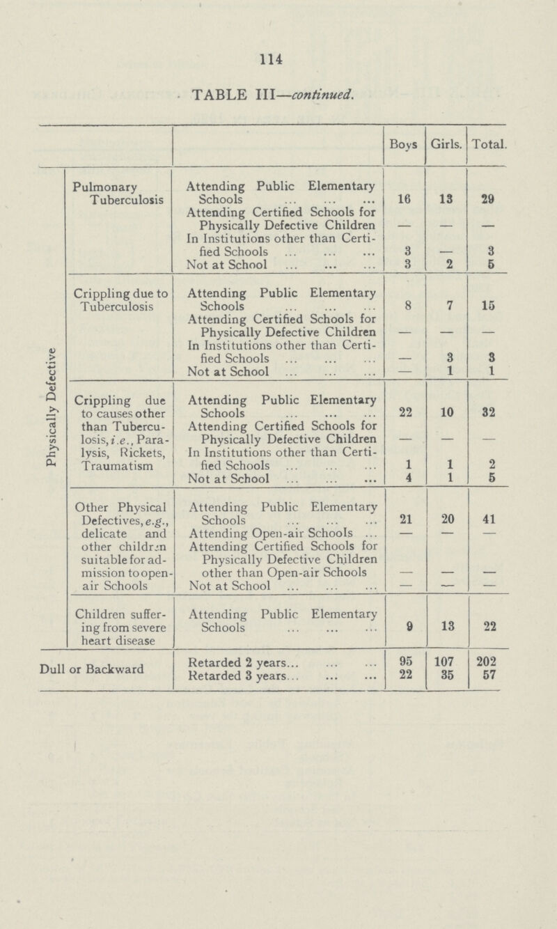 114 TABLE III— continued. Boys Girls. Total. Pulmonary Tuberculosis Attending Public Elementary Schools 16 13 29 Attending Certified Schools for Physically Defective Children - - - In Institutions other than Certi fied Schools 3 - 3 Not at School 3 2 5 Crippling due to Tuberculosis Attending Public Elementary Schools 8 7 15 Attending Certified Schools for Physically Defective Children - - - Physically Defective In Institutions other than Certi fied Schools - 3 3 Not at School - 1 1 Crippling due to causes other losis, i.e., Para lysis, Rickets, Traumatism Attending Public Elementary Schools 22 10 32 Attending Certified Schools for Physically Defective Children - - - In Institutions other than Certi fied Schools 1 1 2 Not at School 4 1 5 Other Physical Defectives, e.g., delicate and other children suitable for ad mission to open air Schools Attending Public Elementary Schools 21 20 41 Attending Open-air Schools - - - Attending Certified Schools for Physically Defective Children other than Open-air Schools - - - Not at School - - - Children suffer ing from severe heart disease Attending Public Elementary Schools 9 13 22 Dull or Backward Retarded 2 years 95 107 202 Retarded 3 years 22 35 57