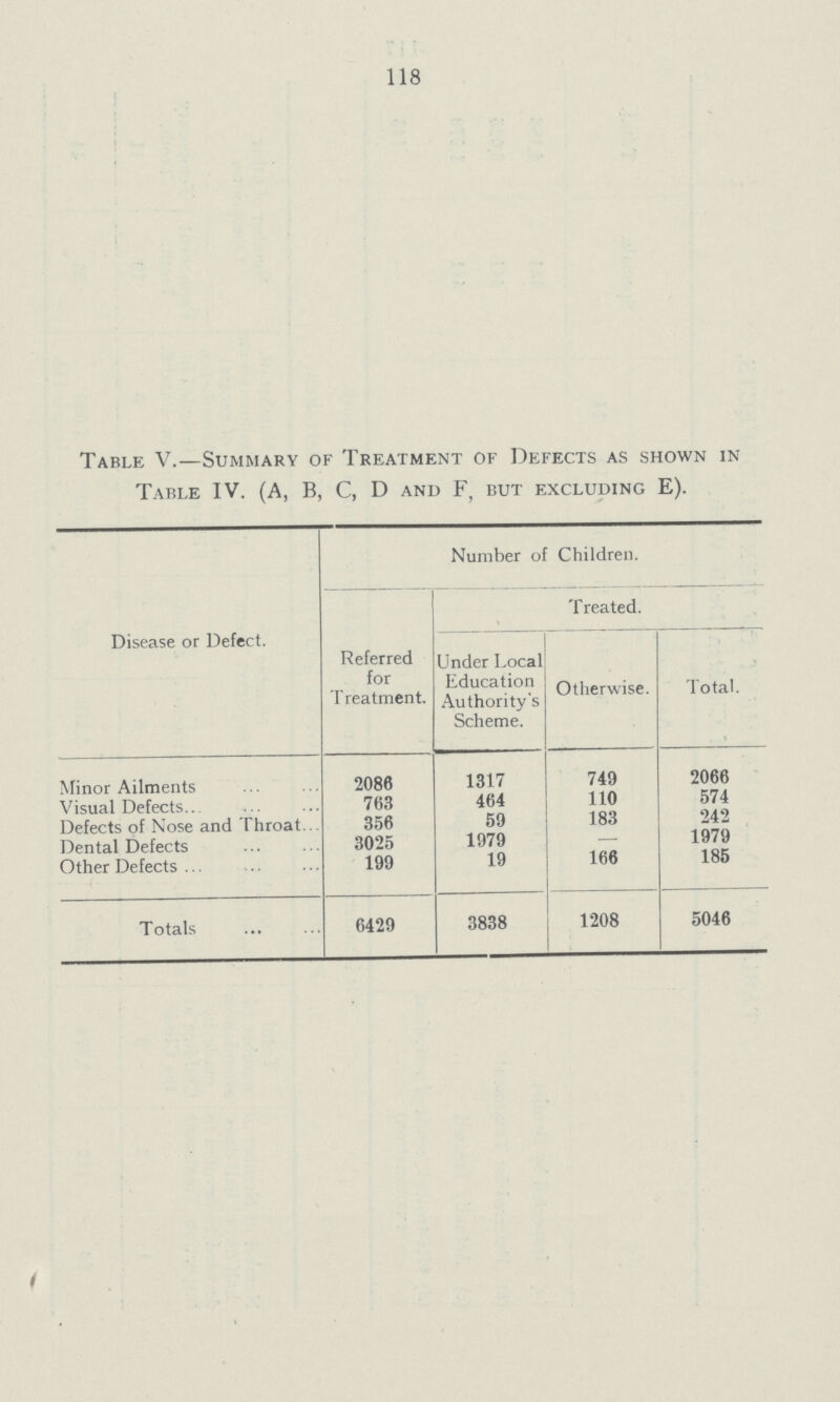 118 Table V.— Summary of Treatment of Defects as shown in Table IV. (A, B, C, D and F, but excluding E). Disease or Defect. Number of Children. Referred for Treatment. Treated. Under Local Education Authority's Scheme. Otherwise. Total. Minor Ailments 2086 1317 749 2066 Visual Defects 763 464 110 574 Defects of Nose and Throat 356 59 183 242 Dental Defects 3025 1979 - 1979 Other Defects 199 19 166 185 Totals 6429 3838 1208 5046