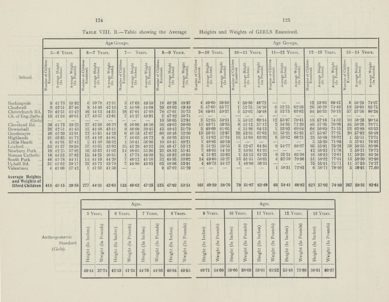 124 125 School. Table VIII. B.—Table showing the Average Heights and Weights of GIRLS Examined. Age Groups. Age Groups. 5—6 Years. 6—7 Years. 7— Years. 8—9 Years. 9—10 Years. 10—11 Years. 11—12 Years. 12-13 Years. 13—14 Years. Number of Children Examined. Average Height (In Inches). Average Weight (In Pounds). Number of Children Examined. Average Height (In Inches). Average Weight (In Pounds). Number of Children Examined. Average Height (In Inches). Average Weight (In Pounds). Number of Children j Examined. Average Height (In Inches). Average Weight (In Pounds). Number of Children j Examined. Average Height (In Inches). Average Weight (In Pounds). Number of Children Examined. Average Height (In Inches). Average Weight (In Pounds). Number of Children 1 Examined. Average Height (In Inches). Average Weight (In Pounds). Number of Children Examined. Average Height (In Inches). Average Weight (In Pounds). Number of Children Examined. Average Height (In Inches). Average Weight (In Pounds). Barkingside 9 41.73 35.92 6 39.76 42.31 3 47.63 49.59 16 48.26 49.97 4 49.60 59.50 1 50.30 46.72 - - - 12 53.93 69.42 6 56.29 74*.27 Chadwell 9 42.51 37.46 9 44.48 42.13 2 44.88 44.08 20 48.03 49.49 3 47.60 53.77 1 52.75 54.10 6 52.75 62.59 26 56.29 74.49 18 59.83 83.75 Christchurch Rd. 70 42.51 41.42 46 44.13 44.31 28 47.01 47.89 78 47.61 51.73 24 49.61 59.37 5 52.02 59.48 5 52.73 63.82 94 56.33 70.13 57 57.56 86.24 Ch. of Eng.(Infts.) 18 41.34 40.61 17 43.57 42.61 7 45.27 48.91 2 47.82 50.74 — — — - - - - — — - — — — — — „ (Girls] - - - - - - - - - 10 50.65 52.81 3 52.65 59.31 5 55.52 68.14 12 53.97 70.41 13 57.16 74.52 10 58.23 90.14 Cleveland Rd 38 41.73 39.23 27 42.30 40.33 6 46.06 46.50 56 49.62 50.69 15 49.71 50.35 8 51.12 57.12 2 54.35 71.26 46 57.95 70.36 45 58.26 76.71 Downshall 26 42.51 41.43 11 44.48 43.41 9 46.06 39.45 43 48.42 51.79 5 49.60 61.05 4 51.96 64.13 1 53.93 69.64 61 56.69 75.15 13 62.89 83.53 Goodmayes 46 42.20 42.91 22 45.51 44.23 6 46.53 47.67 60 48.46 52.30 13 50.31 52.97 21 52.31 67.62 11 53.21 65.91 57 55.97 77.21 2 57.82 83.48 Highlands 21 43.85 41.72 12 44.16 44.81 7 46.63 46.72 9 49.93 55.61 1 51.62 57.34 15 51.68 63.92 6 53.62 66.21 23 56.88 76.32 1 55.51 72.71 Little Heath 8 44.91 37.42 1 41.49 39.32 1 50.41 56.90 10 48.45 49.21 1 48.86 49.59 - — — - — — 5 55.20 71.89 5 57.61 76.92 Loxford 63 41.37 38.58 67 43.35 43.92 35 45.28 46.32 50 48.47 53.12 3 51.21 59.55 3 52.47 64.34 9 54.77 68.37 95 55.91 75.28 50 58.35 83.96 Newbury Park 18 42.25 37.92 16 43.32 41.02 14 46.05 55. 36 23 48.82 55.41 7 48.65 54.10 2 53.91 61.31 - — — 45 56.32 71.76 2 58.21 78.72 Roman Catholic 18 44.52 37.82 15 44.25 40.31 1 47.73 46.38 25 48.82 48.50 4 51.62 55.82 1 53.13 61.23 9 52.24 65.38 16 56.32 72.61 11 59.28 83.26 South Park 46 41.78 44.11 14 44.10 44.20 7 46.12 45.10 52 48.95 53.02 14 49.60 53.27 13 51.51 58.81 4 52.59 70.96 51 58.32 77.34 13 58.30 82.98 Uphall Rd. 31 41.32 39.17 23 43.72 43.79 7 44.90 43.82 62 48.08 52.91 4 48.73 54.17 1 48.80 56.31 - — — 7 55.51 73.71 11 57.53 74.27 Valentines Average Heights and Weights of llford Children 4 415 41.00 41.15 37.42 39.58 1 277 41.33 44.31 41.50 42.83 133 46.62 47.25 9 525 47.62 47.92 51.29 53.51 101 49.59 | 58.76 79 51.87 62.49 1 66 58.31 3 54.41 72.82 66.82 62 56.71 57.02 78.40 74.80 5 267 56.91 58.31 77.60 82.61 Anthropometric Standard (Girls). Ages. Ages. 5 Years. 6 Years. 7 Years. 8 Years. 9 Years. 10 Years. 11 Years. 12 Years. 13 Years. Height (In Inches) Weight (In Pounds) Height (In Inches) ! Weight (In Pounds) J Height (In Inches) Weight (In Pounds) Height (In Inches) j Weight (In Pounds) Height (In Inches) Weight (In Pounds) Height (In Inches) Weight (In Pounds) Height (In Inches) Weight (In Pounds) Height (In Inches) Weight (In Pounds) Height (In Inches) Weight (In Pounds) 40.44 37.74 42.53 41.24 44.76 44.93 46.94 49.55 48.71 54.09 50.60 58.69 53.01 65.52 55.48 73.86 56.81 80.37