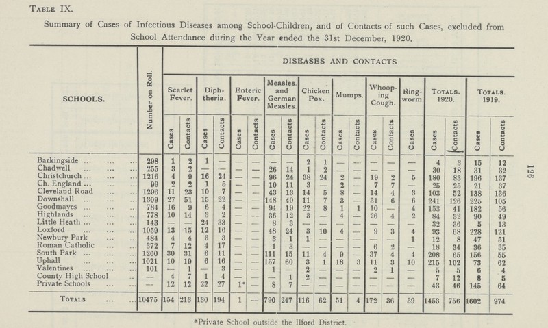 126 Table IX. Summary of Cases of Infectious Diseases among School-Children, and of Contacts of such Cases, excluded from School Attendance during the Year ended the 31st December, 1920. SCHOOLS. Number on Roll. DISEASES AND CONTACTS Scarlet Fever. Diph theria. Enteric Fever. Measles. and German Measles. Chicken Pox. Mumps. Whoop ing Cough. Ring worm. Totals. 1920. Totals. 1919. Cases Contacts Cases Contacts Cases Contacts Cases Contacts Cases Contacts Cases Contacts Cases Contacts Cases Cases Contacts Cases Contacts Barkingside 298 1 2 1 — - - - - 2 1 - - - - — 4 3 15 12 Chadwell 255 3 2 — — - 9,6 14 1 2 - - - - — 30 18 31 32 Christchurch 1216 4 9 16 24 - - 96 24 38 14 2 - 19 2 5 180 83 196 137 Ch. England 99 2 2 1 5 - - 10 11 3 - 2 - 7 7 - 25 25 21 37 Cleveland Road 1290 11 23 10 7 - - 41 11 14 5 8 - 14 1 3 103 52 138 136 Downshall 1309 27 51 15 22 - - 148 40 11 7 3 - 31 6 6 241 126 225 105 Goodmayes 784 16 9 6 4 - - 94 19 22 8 1 1 10 - 4 153 41 182 56 Highlands 778 10 14 3 2 — - 36 12 3 - 4 — 26 4 2 84 32 90 49 Little Heath 143 — — 24 33 - - 8 3 — — — — — — — 32 36 5 13 Loxford 1059 13 15 12 10 - - 48 24 3 10 4 - 9 3 4 93 68 228 121 Newbury Park 484 4 4 3 3 - - 3 1 1 - - - - 1 12 8 47 51 Roman Catholic 372 7 12 4 17 - - 1 3 - - - - 6 2 - 18 34 36 35 South Park 1260 30 31 6 11 - - 111 15 11 4 9 - 37 4 4 208 65 156 55 Uphall 1021 10 19 6 16 - - 157 60 3 1 18 3 11 3 10 215 102 73 62 Valentines 101 - 1 — 3 - - 1 - 2 - - - 2 1 - 5 5 6 4 Countv High School — 4 7 1 4 - - — 1 2 — — — — — - 7 12 8 5 Private Schools — 12 12 22 27 1* - 8 7 - - - - - - - 43 46 145 64 Totals 10475 154 213 130 194 1 — 790 247 116 62 51 4 172 36 39 1453 756 1602 974 *Private School outside the Ilford District.