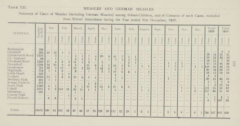 123 TABLE XII. MEASLES AND GERMAN MEASLES. Summary of Cases of Measles (including German Measles) among School-Children, and of Contacts of such Cases, excluded from School Attendance during the Year ended 31st December, 1920. SCHOOLS. Number on Roll. Jan. Feb. March. April. May. June. July. August. Sept. Oct. Nov. Dec. Total 1920 Total 1919 Cases. Conts. Cases. Conts. Cases. Conts. Cases. Conts. Cases. Conts. Cases. Conts. Cases. Conts. Cases. Conts. Cases. Conts Cases. Conts. Cases. Conts. Cases. Conts. Cases Conts. Cases. Conts. Barkingside 298 - - - - - - - - - - - - - - - - - - - - - - - - - - 8 4 Chadwell 255 25 13 1 1 - - - - - - - - - - - - - - - - - - - - 26 14 31 31 Christchurch Road 1216 - 2 - - 5 1 7 4 39 9 41 7 4 1 - - - - - - - - - - 96 24 80 82 Ch. England 99 — 1 — — 4 4 1 1 - 1 3 2 2 2 - - - - - - - - - - 10 11 7 20 Cleveland Road 1296 17 4 6 9 11 5 3 - 2 - - - 2 1 - - - - 1 1 1 - - - 43 13 86 98 Downshall 1309 94 20 9 4 9 - 11 6 4 3 10 2 3 - 1 1 - - 1 3 5 - 1 1 148 40 46 24 Goodmayes 781 22 5 12 — 16 2 19 5 22 5 3 1 - — - - — — - 1 - — - - 94 19 66 19 Highlands 778 1 1 3 — 3 — 1 — 3 2 16 6 9 1 — 9 — — - — — — — - 36 12 20 10 Little Heath 143 - - 4 3 - - - - - - 4 - - - - - - - - - - - - 8 3 - - I.oxford 1059 12 7 8 4 23 8 3 4 - - 1 1 - - - - - - 1 - - - - - 48 24 - 16 Newbury Park 484 1 1 - - - - - - - - 2 - - - - - - - - - - - - - 3 1 2 9 Roman Catholic 372 — — - - - - - - - - - - - - - - - - - - - - - - 1 3 22 14 South Park 1260 4 1 — — 3 1 10 2 55 8 27 3 9 - 1 - - - - - 1 - 1 - 111 15 53 32 t'phall 1021 8 3 119 31 20 24 1 1 1 - 4 - - - 1 1 - - - - 1 - 2 - 157 60 - 30 Valentines ... 101 - - - - 1 - - - - - - - - - - - - - - - - - - - 1 - - - County High - - - - - - - - - - - - - - - - - - - - - - - - - 1 3 1 Private Schools - 6 6 - — 2 1 - - - - - - - - - - - - - - - - - - 8 7 107 30 Totals 10475 190 64 162 46 97 46 57 26 126 28 111 22 29 5 3 4 — — 3 5 8 — 4 1 790 247 645 450