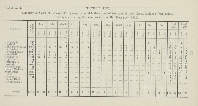 130 TABLE XIII. CHICKEN POX. Summary of Cases of Chicken Pox among School-Children, and of Contacts of such Cases, excluded from School Attendance during the Year ended the 31st December, 1920. SCHOOLS. Number on Roll. Jan. Feb. March. April. May. June. July. August. Sept. Oct. Nov. Dec. Total, 1920. Total, 1919. Cases. Conts. Cases. Conts. Cases. Conts. Cases. Conts. Cases. Conts. Cases. Conts. Cases. Conts. Cases. Conts. Cases. Conts. Cases. Conts. Cases. Conts. Cases Conts. Cases Conts. Cases Conts Barkingside 298 - - - - - - - - - - - - - - - - - - - - - - - - 2 1 4 2 Cnadwell 255 — — — — 1 2 — — — — - - - - - - - - - - - - - - 1 2 - - Christchurch Road 1216 7 6 6 5 10 3 3 3 9 1 8 - - - 1 3 1 1 - - - 2 - - 38 24 5 3 Ch. England 99 - — 1 - - - - - - - - - - - - - - - - - 1 - 1 - 3 - 2, 2 Cleveland Road 1296 7 - 3 - 1 — — 2 1 — 1 — - - — - - - - - - - 1 1 14 5 8 6 Downshall 1309 6 1 2 1 — 2 — — — — 1 - - - - - - - 1 - i - - 3 11 7 59 23 Goodmayes 784 18 7 — — — — — — — — — — 1 — — — - 2 1 1 - - - 22 8 38 14 Highlands 778 — — — — l — — — — — 2 — - — — — — - — — - - — — 3 - 4 3 Little Heath 143 - - - - - - - - - - - - - - - - - - - - - - - - - - - - Loxford 1059 - 2 - - i - - 1 - - 1 - - - - - - - - - 1 1 - - 3 10 76 20 Newbury Park 484 - - - - - - - - - - - - - - - - - - - - - - - - 1 - 32 25 Roman Catholic 372 - - - - - - - - - - - - - - - - - - - - - - - - - - 5 4 South Park 1260 4 2 1 - - - 2 - - - - - - - - - - - - - 3 - - 2 1 1 4 11 2 Uphall 1021 1 — 1 - - - - - - - - - - - - - - - - - 1 1 — - 3 1 17 6 Valentines 101 - — — — 1 — 1 — — — — — — - — - — — — — — — — — 2 - 1 1 County High - - - 1 - - - - - - - - - - - - - - - - - 1 - - - 2 — 1 - Private Schools - - - - - - - - - - - - - - - - - - - - - - - - - - - - - Totals 10475 43 21 15 6 16 12 6 6 3 1 15 — 1 - 1 3 1 1 3 1 10 5 2 6 116 62 263 120