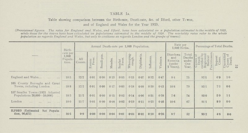 32 TABLE Ia. Table showing comparison between the Birth-rate, Death-rate, &c. of Ilford, other Towns, and of England and Wales for the Year 1925. (Provisional figures. The rates for England and Wales, and Ilford, have been calculated on a population estimated to the middle of 1925, while those for the towns have been calculated on populations estimated to the middle of 1924. The mortality rates refer to the whole population as regards England and Wales, but only to civilians as regards London and the groups of towns). — Birth rate per 1,000 Popula tion. Annual Death-rate per 1,000 Population. Rate per 1,000 Births. Percentage of Total Deaths. All Causes. Enteric Fever. Small-pox. Measles. Scarlet Fever. Whooping cough. Diphtheria. Influenza. Violence. Diarrhoea and Enteritis (under 2 Years). Total Deaths under One Year. Causes of Death certified by Registered Medical Practitioners. Inquest Cases. Uncertified Causes of Death. England and Wales 18.3 12.2 0.01 0.00 0.13 0.03 0.15 0.07 0.32 0.47 8.4 75 92.1 6.9 1.0 105 County Boroughs and Great Towns, including London 18.8 12.2 0.01 0.00 0.17 0.03 0.18 0.09 0.30 0.43 10.8 79 92.1 7.3 0.6 157 Smaller Towns (1921 Adjusted Populations 20,000—50,000) 18.3 11.2 0.01 0.00 0.15 0.02 0.14 0.06 0.31 0.38 7.6 74 93.0 5.9 1.1 London 18.0 11.7 0.01 0.00 0.08 0.02 0.19 0.11 0.23 0.46 10.6 67 91.1 8.9 0.0 ILFORD (Estimated Net Popula tion, 90,072) 16.5 9.9 0.00 0.00 0.04 0.01 0.03 0.02 0.20 0.26 8.7 52 95.2 4.8 0.0