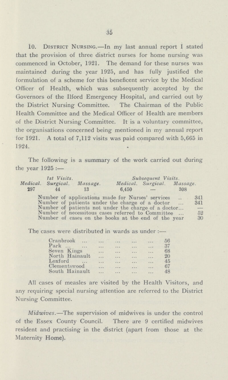 35 10. District Nursing.—In my last annual report I stated that the provision of three district nurses for home nursing- was commenced in October, 1921. The demand for these nurses was maintained during the year 1925, and has fully justified the formulation of a scheme for this beneficent service by the Medical Officer of Health, which was subsequently accepted by the Governors of the Ilford Emergency Hospital, and carried out by the District Nursing Committee. The Chairman of the Public Health Committee and the Medical Officer of Health are members of the District Nursing Committee. It is a voluntary committee, the organisations concerned being mentioned in my annual report for 1921. A total of 7,112 visits was paid compared with 5,665 in 1924. The following is a summary of the work carried out during the year 1925:— 1st Visits. Subsequent Visits. Medical. Surgical. Massage. Medical. Surgical. Massage. 297 44 13 6,450 — 308 Number of applications made for Nurses' services 341 Number of patients under the charge of a doctor 341 Number of patients not under the charge of a doctor — Number of necessitous cases referred to Committee 52 Number of cases on the books at the end of the year 30 The cases were distributed in wards as unde:— Cranbrook 56 Park 37 Seven Kings 68 North Hainault 20 Loxford 45 Clementswood 67 South Hainault 48 All cases of measles are visited by the Health Visitors, and any requiring special nursing attention are referred to the District Nursing Committee. Midwives.—The supervision of midwives is under the control of the Essex County Council. There are 9 certified midwives resident and practising in the district (apart from those at the Maternity Home).