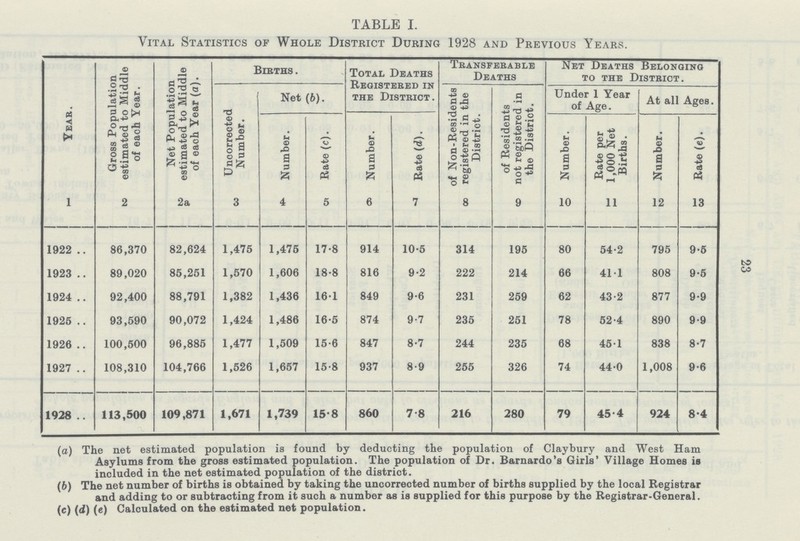 23 TABLE I. Vital Statistics of Whole District During 1928 and Previous Years. Year. Gross Population estimated to Middle of each Year. Net Population estimated to Middle of each Year (a). Births . Total Deaths Registered in the District. Transferable Deaths Net Deaths Belonging to the District. Uncorrected Number. Net (6). of Non-Residents registered in the District. of Residents not registered in the District. Under 1 Year of Age. At all Ages. Number. Rate (c). Number. Rate (d). Number. Rate per 1,000 Net Births. Number. Rate (e). 1 2 2a 3 4 5 6 7 8 9 10 11 12 13 1922 86,370 82,624 1,475 1,475 17.8 914 10.5 314 195 80 54.2 795 9.5 1923 89,020 85,251 1,570 1,606 18.8 816 9.2 222 214 66 41.1 808 9.5 1924 92,400 88,791 1,382 1,436 16.1 849 9.6 231 259 62 43.2 877 9.9 1925 93,590 90,072 1,424 1,486 16.5 874 9.7 235 251 78 52.4 890 9.9 1926 100,500 96,885 1,477 1,509 15.6 847 8.7 244 235 68 45.1 838 8.7 1927 108,310 104,766 1,526 1,657 15.8 937 8.9 255 326 74 44.0 1,008 9.6 1928 113,500 109,871 1,671 1,739 15.8 860 7.8 216 280 79 45.4 924 8.4 (а) The net estimated population is found by deducting the population of Clay bury and West Ham Asylums from the gross estimated population. The population of Dr. Barnardo's Girls' Village Homes is included in the net estimated population of the district. (b) The net number of births is obtained by taking the uncorrected number of births supplied by the local Registrar and adding to or subtracting from it such a number as is supplied for this purpose by the Registrar-General. (c) (d) (e) Calculated on the estimated net population.