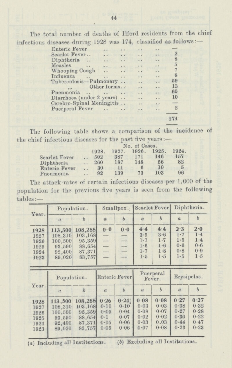 44 The total number of deaths of Ilford residents from the chief infectious diseases during 1928 was 174, classified as follows:— Enteric Fever — Scarlet Fever 2 Diphtheria 8 Measles 5 Whooping Cough 7 Influenza 8 Tuberculosis—Pulmonary 59 ,, Other forms 13 Pneumonia 60 Diarrhoea (under 2 years) 10 Cerebro-Spinal Meningitis — Puerperal Fever 2 174 The following table shows a comparison of the incidence of the chief infectious diseases for the past five years:— No. of Cases. 1928. 1927 1926. 1925. 1924. Scarlet Fever 502 387 171 146 157 Diphtheria 260 187 148 56 82 Enteric Fever 30 11 6 10 5 Pneumonia 92 139 73 103 96 The attack-rates of certain infectious diseases per 1,000 of the population for the previous five years is seen from the following tables:— Year. Population. Smallpox. Scarlet Fever Diphtheria. a b a b a b a b 1928 113,500 108,285 0.0 0 .0 4.4 4 .4 2.3 2.0 1927 108,310 103,168 - - 3.5 3.6 1.7 1.4 1926 100,500 95,359 - - 1.7 1.7 1.5 1.4 1925 93,590 88,654 - - 1.6 1.6 0.6 0.6 1924 92,400 87,371 - - 1.7 1.8 0.8 0.9 1923 89,020 83,757 - - 1.5 1.5 1.5 1.5 Year. Population. Enteric Fever Puerperal Fever. Erysipelas. a b a b a b a b 1928 113,500 108,285 0 .26 0 .24 0.08 0.08 0.27 0.27 1927 108,310 103,168 0.10 0.10 0.03 0.03 0.38 0.32 1926 100,500 95,359 0.05 0.04 0.08 0.07 0.27 0.28 1925 93,590 88,654 0.1 0.07 0.02 0.02 0.30 0.22 1924 92,400 87,371 0.05 0.06 0.03 0.03 0.44 0.47 1923 89,020 83,757 0.05 0 .06 0.07 0.08 0.23 0.23 (a) Including all Institutions. (b) Excluding all Institutions.