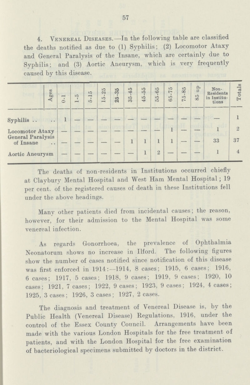 57 4. Venereal Diseases.—In the following table are classified the deaths notified as due to (1) Syphilis; (2) Locomotor Ataxy and General Paralysis of the Insane, which are certainly due to Syphilis; and (3) Aortic Aneurysm, which is very frequently caused by this disease. Ages 0-1 1-5 5-15 15-25 25-35 35-45 45-55 55-65 65-75 75-85 85 up Non Residents in Institu tions Totals Syphilis 1 – – – – – – – – – – – 1 Locomotor Ataxy – – – – – – – – 1 – – 1 2 General Paralysis of Insane – – – – – 1 1 1 1 – – 33 37 Aortic Aneurysm — — — – — — 1 2 — — — 1 4 The deaths of non-residents in Institutions occurred chiefly at Claybury Mental Hospital and West Ham Mental Hospital; 19 per cent, of the registered causes of death in these Institutions fell under the above headings. Many other patients died from incidental causes; the reason, however, for their admission to the Mental Hospital was some venereal infection. As regards Gonorrhoea, the prevalence of Ophthalmia Neonatorum shows no increase in Ilford. The following figures show the number of cases notified since notification of this disease was first enforced in 1914: -1914, 8 cases; 1915, 6 cases; 1916, 6 cases; 1917, 5 cases; 1918, 9 cases; 1919, 9 cases; 1920, 10 cases; 1921, 7 cases; 1922, 9 cases; 1923, 9 cases; 1924, 4 cases; 1925, 3 cases; 1926, 3 cases; 1927, 2 cases. The diagnosis and treatment of Venereal Disease is, by the Public Health (Venereal Disease) Regulations, 1916, under the control of the Essex County Council. Arrangements have been made with the various London Hospitals for the free treatment of patients, and with the London Hospital for the free examination of bacteriological specimens submitted by doctors in the district.