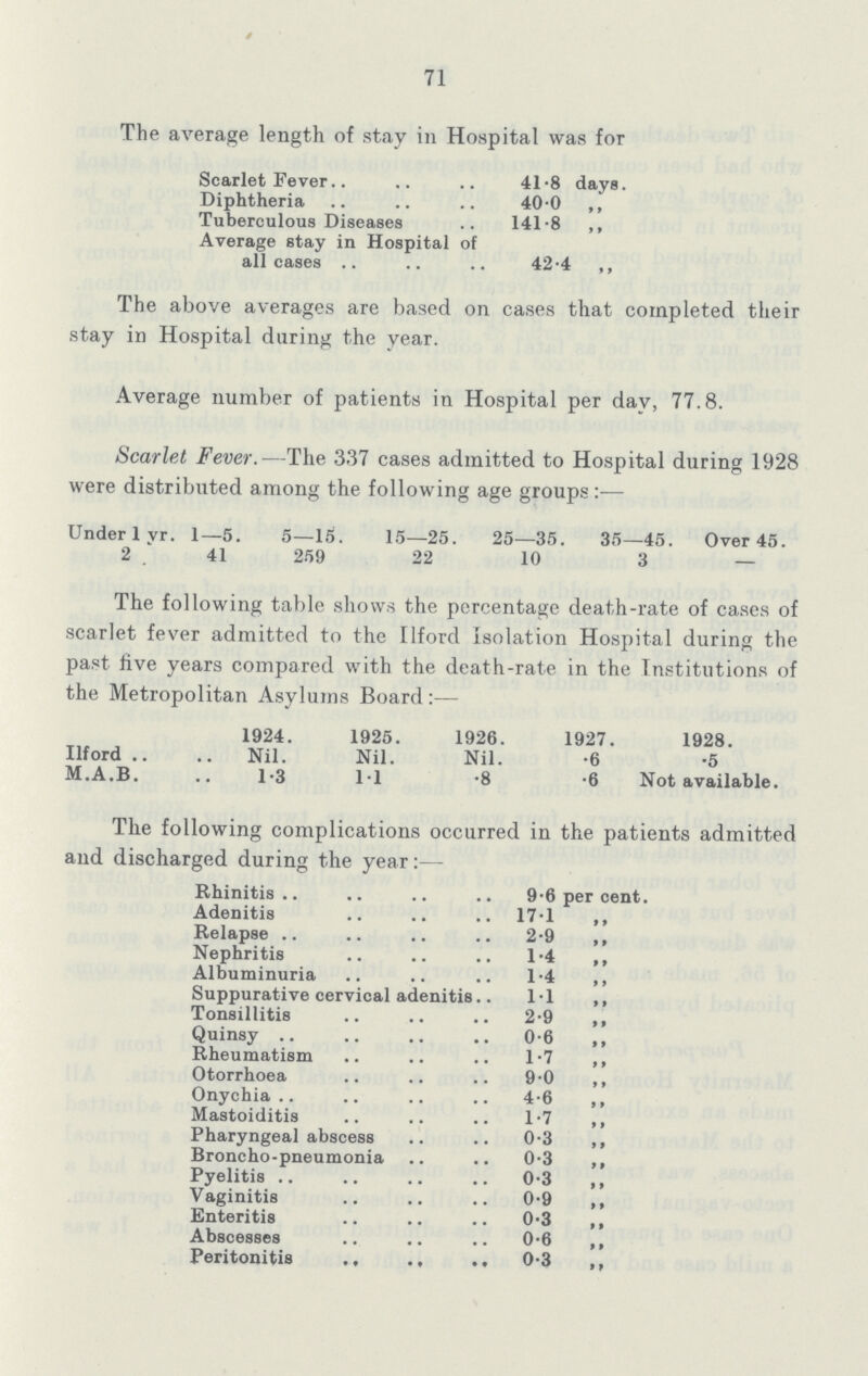 71 The average length of stay in Hospital was for Scarlet Fever 41.8 days. Diphtheria 40.0 ,, Tuberculous Diseases 141.8 ,, Average stay in Hospital of all cases 42.4 ,, The above averages are based on cases that completed their stay in Hospital during the year. Average number of patients in Hospital per day, 77.8. Scarlet Fever.—The 337 cases admitted to Hospital during 1928 were distributed among the following age groups :—. Under 1 yr. 1—5. 5—15. 15—25. 25—35. 35—45. Over 45. 2 41 259 22 10 3 — The following table shows the percentage death.rate of cases of scarlet fever admitted to the Ilford Isolation Hospital during the past five years compared with the death-rate in the Institutions of the Metropolitan Asylums Board:— 1924. 1925. 1926. 1927. 1928. Ilford Nil. Nil. Nil. .6 .5 M.A.B. 1.3 1.1 .8 .6 Not available. The following complications occurred in the patients admitted and discharged during the year:- Rhinitis 9.6 per cent. Adenitis 17.1 ,, Relapse 2.9 ,, Nephritis 1.4 ,, Albuminuria 1.4 ,, Suppurative cervical adenitis 1.1 ,, Tonsillitis 2.9 ,, Quinsy 0.6 ,, Rheumatism 1.7 ,, Otorrhoea 9.0 ,, Onychia 4.6 ,, Mastoiditis 1.7 ,, Pharyngeal abscess 0.3 ,, Broncho.pneumonia 0.3 ,, Pyelitis 0.3 ,, Vaginitis 0.9 ,, Enteritis 0.3 ,, Abscesses 0.6 ,, Peritonitis 0.3 ,,