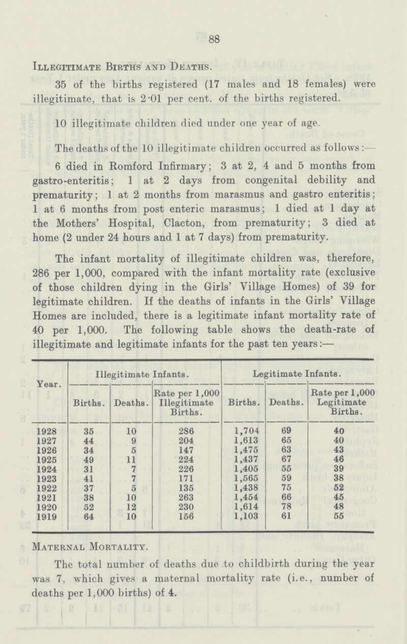 88 Illegitimate Births and Deaths. 35 of the births registered (17 males and 18 females) were illegitimate, that is 2.01 per cent. of the births registered. 10 illegitimate children died under one year of age. The deaths of the 10 illegitimate children occurred as follows:— 6 died in Romford Infirmary; 3 at 2, 4 and 5 months from gastro-enteritis; 1 at 2 days from congenital debility and prematurity; 1 at 2 months from marasmus and gastro enteritis; 1 at 6 months from post enteric marasmus; 1 died at 1 day at the Mothers' Hospital, Clacton, from prematurity; 3 died at home (2 under 24 hours and 1 at 7 days) from prematurity. The infant mortality of illegitimate children was, therefore, 286 per 1,000, compared with the infant mortality rate (exclusive of those children dying in the Girls' Village Homes) of 39 for legitimate children. If the deaths of infants in the Girls' Village Homes are included, there is a legitimate infant mortality rate of 40 per 1,000. The following table shows the death-rate of illegitimate and legitimate infants for the past ten years:- Year. Illegitimate Infants. Legitimate Infants. Births. Deaths. Rate per 1,000 Illegitimate Births. Births. Deaths. Rate per 1,000 Legitimate Births. 1928 35 10 286 1,704 69 40 1927 44 9 204 1,613 65 40 1926 34 5 147 1,475 63 43 1925 49 11 224 1,437 67 46 1924 31 7 226 1,405 55 39 1923 41 7 171 1,565 59 38 1922 37 5 135 1,438 75 52 1921 38 10 263 1,454 66 45 1920 52 12 230 1,614 78 48 1919 64 10 156 1,103 61 55 Maternal Mortality. The total number of deaths due to childbirth during the year was 7, which gives a maternal mortality rate (i.e., number of deaths per 1,000 births) of 4.