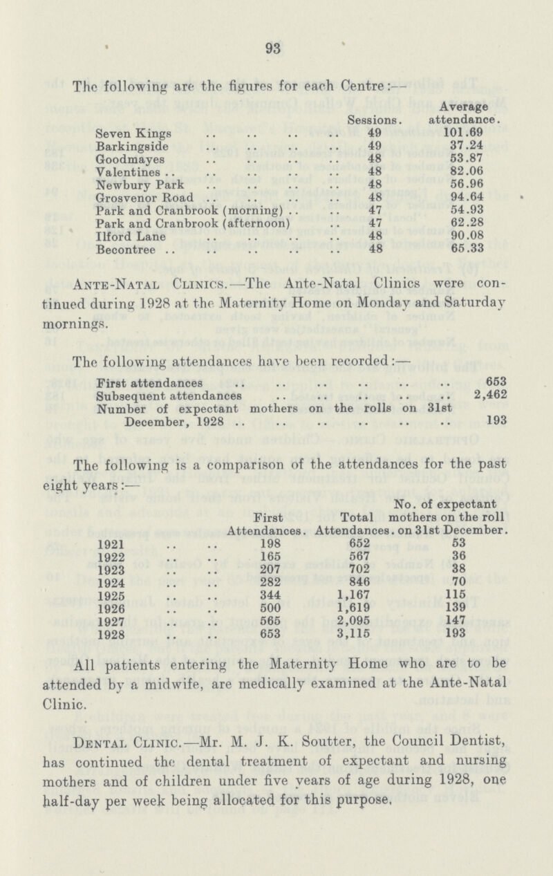 93 The following are the figures for each Centre:— Sessions. Average attendance. Seven Kings 49 101.69 Barkingside 49 37.24 Goodmayes 48 53.87 Valentines 48 82.06 Newbury Park 48 56.96 Grosvenor Road 48 94.64 Park and Cranbrook (morning) 47 54.93 Park and Cranbrook (afternoon) 47 62.28 Ilford Lane 48 90.08 Becontree 48 65.33 Ante-Natal Clinics.—The Ante-Natal Clinics were con tinued during 1928 at the Maternity Home on Monday and Saturday mornings. The following attendances have been recorded:— First attendances 653 Subsequent attendances 2,462 Number of expectant mothers on the rolls on 31st December, 1928 193 The following is a comparison of the attendances for the past eight years:- First Attendances. Total Attendances No. of expectant mothers on the roll . on 31st December. 1921 198 652 53 1922 165 567 36 1923 207 702 38 1924 282 846 70 1925 344 1,167 115 1926 500 1,619 139 1927 565 2,095 147 1928 653 3,115 193 All patients entering the Maternity Home who are to be attended by a midwife, are medically examined at the Ante-Natal Clinic. Dental Clinic.—Mr. M. J. K. Soutter, the Council Dentist, has continued the dental treatment of expectant and nursing mothers and of children under five years of age during 1928, one half-day per week being allocated for this purpose,