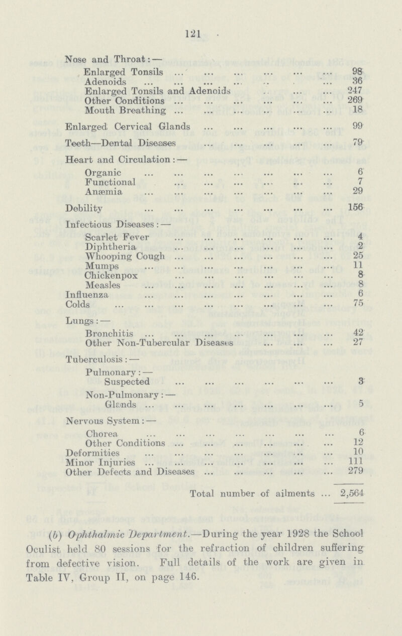 121 Nose and Throat:— Enlarged Tonsils 98 Adenoids 36 Enlarged Tonsils and Adenoids 247 Other Conditions 269 Mouth Breathing 18 Enlarged. Cervical Glands 99 Teeth—Dental Diseases 79 Heart and Circulation:— Organic 6 Functional 7 Anæmia 29 Debility 156 Infectious Diseases:— Scarlet Fever 4 Diphtheria 2 Whooping Cough 25 Mumps 11 Chickenpox 8 Measles 8 Influenza 6 Colds 75 Lungs:— Bronchitis 42 Other Non-Tubercular Diseases 27 Tuberculosis:— Pulmonary:— Suspected 3 Non-Pulmonary:— Glands 5 Nervous System:— Chorea 6 Other Conditions 12 Deformities 10 Minor Injuries 111 Other Defects and Diseases 279 Total number of ailments 2,564 (b) Ophthalmic Department.— During the year 1928 the School Oculist held 80 sessions for the refraction of children suffering from defective vision. Full details of the work are given in Table IV, Group II, on page 146.