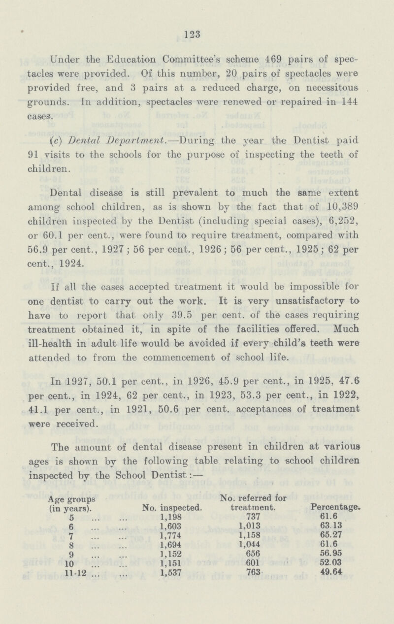 123 Under the Education Committee's scheme 469 pairs of spec tacles were provided. Of this number, 20 pairs of spectacles were provided free, and 3 pairs at a reduced charge, on necessitous grounds. In addition, spectacles were renewed or repaired in 144 cases. (c) Dental Department.—During, the year the Dentist paid 91 visits to the schools for the purpose of inspecting the teeth of children. Dental disease is still prevalent to much the same extent among school children, as is shown by the fact that of 10,389 children inspected by the Dentist (including special cases), 6,252, or 60.1 per cent., were found to require treatment, oompared with 56.9 per cent., 1927; 56 per cent., 1926; 56 per cent., 1925; 62 per cent., 1924. If all the cases accepted treatment it would be impossible for one dentist to carry out the work. It is very unsatisfactory to have to report that only 39.5 per cent. of the cases requiring treatment obtained it, in spite of the facilities offered. Much ill-health in adult life would be avoided if every child's teeth were attended to from the commencement of school life. In 1927, 50.1 per cent., in 1926, 45.9 per cent., in 1925, 47.6 per cent., in 1924, 62 per cent., in 1923, 53.3 per cent., in 1922, 41.1 per cent., in 1921, 50.6 per cent. acceptances of treatment were received. The amount of dental disease present in children at various ages is shown by the following table relating to school children inspected by the School Dentist:— Age groups (in years). No. inspected. No. referred for treatment. Percentage. 5 1,198 737 61.6 6 1,603 1,013 63.13 7 1,774 1,158 65.27 8 1,694 1,044 61.6 9 1,152 656 56.95 10 1,151 601 52.03 11-12 1,537 763 49.64