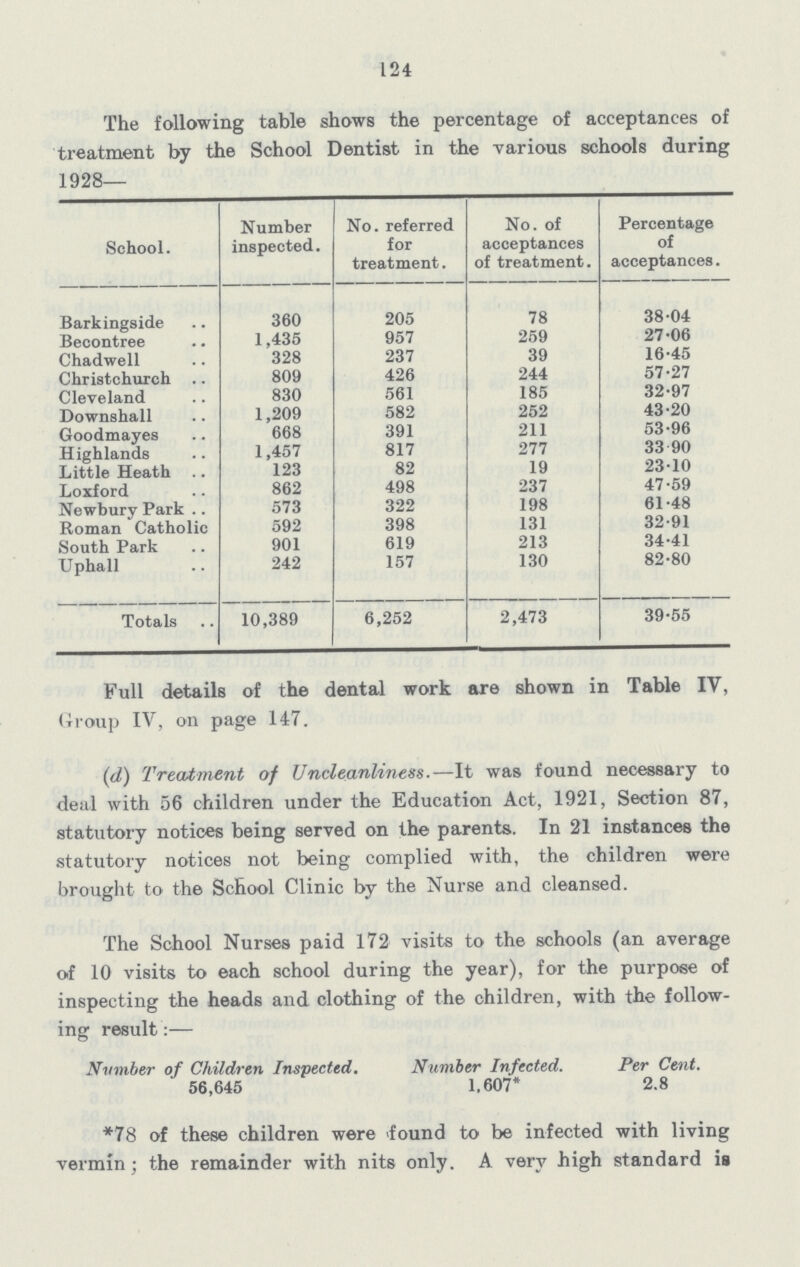 124 The following table shows the percentage of acceptances of treatment by the School Dentist in the various schools during 1928— School. Number inspected. No. referred for treatment. No. of acceptances of treatment. Percentage of acceptances. Barkingside 360 205 78 38.04 Becontree 1,435 957 259 27.06 Chadwell 328 237 39 16.45 Christchurch 809 426 244 57.27 Cleveland 830 561 185 32.97 Downshall 1,209 582 252 43.20 Goodmayes 668 391 211 53.96 Highlands 1,457 817 277 33.90 Little Heath 123 82 19 23.10 Loxford 862 498 237 47.59 Newbury Park 573 322 198 61.48 Roman Catholic 592 398 131 32.91 South Park 901 619 213 34.41 Uphall 242 157 130 82.80 Totals 10,389 6,252 2,473 39.55 Full details of the dental work are shown in Table IV, Group IV, on page 147. (d) Treatment of Uncleanliness.—It was found necessary to deal with 56 children under the Education Act, 1921, Section 87, statutory notices being served on the parents. In 21 instances the statutory notices not being complied with, the children were brought to the School Clinic by the Nurse and cleansed. The School Nurses paid 172 visits to the schools (an average of 10 visits to each school during the year), for the purpose of inspecting the heads and clothing of the children, with the follow ing result:— Number of Children Inspected. Number Infected. Per Cent. 56,645 1,607* 2.8 *78 of these children were found to be infected with living vermin; the remainder with nits only. A very high standard is