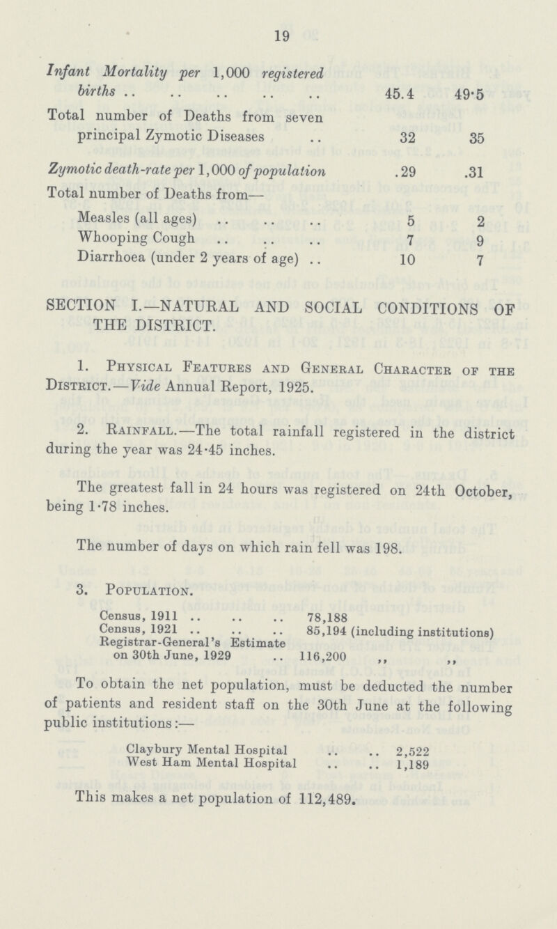 19 Infant Mortality per 1,000 registered births 45.4 49.5 Total number of Deaths from seven principal Zymotic Diseases 32 35 Zymotic death-rate per 1,000 of population .29 .31 Total number of Deaths from— Measles (all ages) 5 2 Whooping Cough 7 9 Diarrhoea (under 2 years of age) 10 7 SECTION I.—NATURAL AND SOCIAL CONDITIONS OF THE DISTRICT. 1. Physical Features and General Character of the District.—Vide Annual Report, 1925. 2. Rainfall.—The total rainfall registered in the district during the year was 24.45 inches. The greatest fall in 24 hours was registered on 24th October, being 1.78 inches. The number of days on which rain fell was 198. 3. Population. Census, 1911 78,188 Census, 1921 85,194 (including institutions) Registrar-General's Estimate on 30th June, 1929 116,200 „ „ To obtain the net population, must be deducted the number of patients and resident staff on the 30th June at the following public institutions:— Claybury Mental Hospital 2,522 West Ham Mental Hospital 1,189 This makes a net population of 112,489.