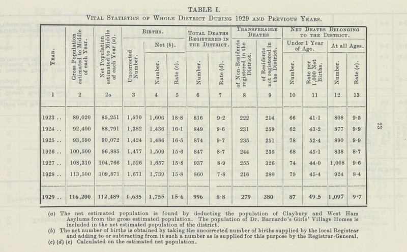 23 TABLE I. Vital Statistics of Whole District During 1929 and Previous Years. Year. Gross Population estimated to Middle of each Year. Net Population estimated to Middle of each Year (a). Births. Total Deaths Registered in the District. Transferable Deaths Net Deaths Belonging to the District. Uncorrected Number. Net (b). of Non-Residents registered in the District. of Residents not registered in the District. Under 1 Year of Age. At all Ages. Number. Rate (c). Number. Rate (d). Number. Rate per 1.000 Net Births. Number. Rate (e). 1 2 2a 3 4 5 6 7 8 9 10 11 12 13 1923 89,020 85,251 1,570 1,606 18.8 816 9.2 222 214 66 41.1 808 9.5 1924 92,400 88,791 1,382 1,436 16.1 849 9.6 231 259 62 43.2 877 9.9 1925 93,590 90,072 1,424 1,486 16.5 874 9.7 235 251 78 52.4 890 9.9 1926 100,500 96,885 1,477 1,509 15.6 847 8.7 244 235 68 45.1 838 8.7 1927 108,310 104,766 1,526 1,657 15.8 937 8.9 255 326 74 44.0 1,008 9.6 1928 113,500 109,871 1,671 1,739 15.8 860 7.8 216 280 79 45.4 924 8.4 1929 116,200 112,489 1,635 1,755 15.6 996 8.8 279 380 87 49.5 1,097 9.7 (а) The net estimated population is found by deducting the population of Claybury and West Ham Asylums from the gross estimated population. The population of Dr. Barnardo's Girls' Village Homes is included in the net estimated population of the district. (b) The net number of births is obtained by taking the uncorrected number of births supplied by the local Registrar and adding to or subtracting from it such a number as is supplied for this purpose by the Registrar-General. (c) (d) (e) Calculated on the estimated net population.