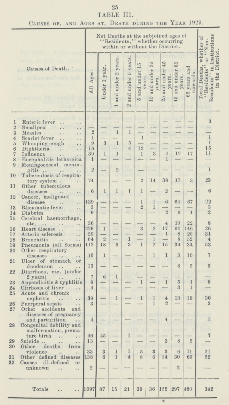 25 TABLE III. Causes of, and Ages at, Death during the Year 1929. Causes of Death. Net Deaths at the subjoined ages of ''Residents,'' whether occurring within or without the District. Total Deaths, whether of Residents or Non Residents in Institutions in the District. All Ages. Under 1 year. 1 and under 2 years. 2 and under 5 years. 5 and under 15 years. 15 and under 25 years. 25 and under 45 years. 45 and under 65 years. 65 years and upwards. 1 Enteric fever - - - - - - - - - 3 2 Smallpox - - - - - - - - - - 3 Measles 2 — 1 1 - - - - - 4 Scarlet fever 1 — - — i — — — — 1 5 Whooping cough 9 3 1 5 - - - - - 1 6 Diphtheria 16 — - 4 12 - — — — 15 7 Influenza 39 1 1 — 1 3 4 12 17 11 8 Encephalitis lethargica 1 — - — — — 1 — — — 9 Meningococcal menin gitis 2 - 2 - - - - - - 1 10 Tuberculosis of respira tory system 74 - - - 2 14 38 17 3 23 11 Other tuberculous diseases 6 1 1 1 1 - 2 - - 6 12 Cancer, malignant disease 139 - - - 1 1 6 64 67 22 13 Rheumatic fever 3 — — — 2 1 — — — 3 14 Diabetes 9 - - - - - 2 6 1 2 15 Cerebral haemorrhage, etc 36 - - - - - 4 10 22 8 16 Heart disease 229 1 — — 3 2 17 60 146 26 17 Arterio-sclerosis 29 — — — — — 1 8 20 31 18 Bronchitis 64 2 — 1 — 1 — 8 52 4 19 Pneumonia (all forms) 112 18 5 3 1 2 15 34 34 53 20 Other respiratory diseases 16 1 - - - 1 1 3 10 7 21 Ulcer of stomach or duodenum 13 - - - - - - 8 5 5 22 Diarrhoea, etc. (under 2 years) 7 6 1 - - - - - - - 23 Appendicitis & typhlitis 8 — — — 1 — 1 5 1 6 24 Cirrhosis of liver 4 - - - - - - 3 1 — 25 Acute and chronic nephritis 39 - 1 - 1 1 4 13 19 30 26 Puerperal sepsis 3 — — - — 1 2 — — 3 27 Other accidents and diseases of pregnancy and parturition 4 - - - - - 4 - - 1 28 Congenital debility and malformation, prema ture birth 46 45 - 1 - - - - - 7 29 Suicide 13 - - - - - 3 8 2 — 30 Other deaths from violence 33 3 1 1 5 3 3 6 11 21 31 Other defined diseases 138 6 1 4 8 6 14 30 69 52 32 Causes ill-defined or unknown 2 — — — — — — 2 — — Totals 1097 87 15 21 39 36 122 297 480 342