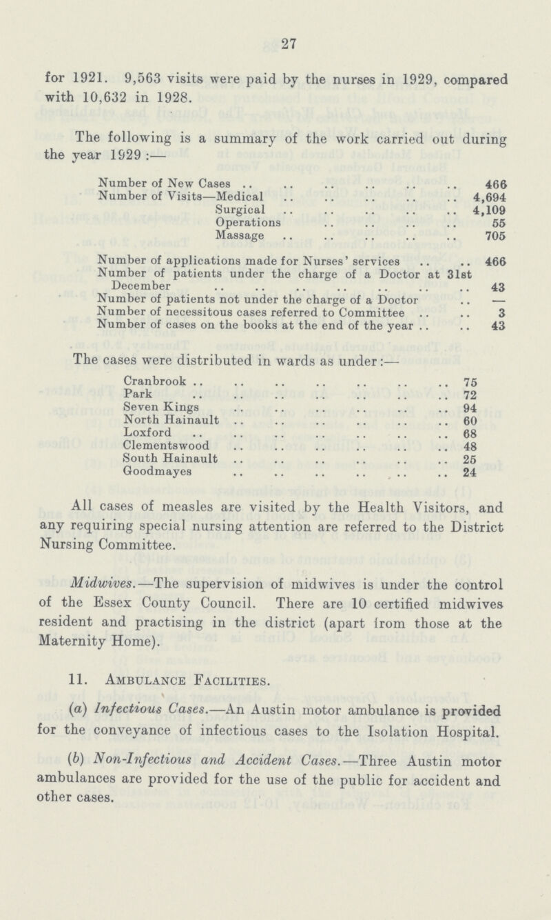 27 for 1921. 9,563 visits were paid by the nurses in 1929, compared with 10,632 in 1928. The following is a summary of the work carried out during the year 1929:— Number of New Cases 466 Number of Visits—Medical 4,694 Surgical 4,109 Operations 55 Massage 705 Number of applications made for Nurses' services 466 Number of patients under the charge of a Doctor at 31st December 43 Number of patients not under the charge of a Doctor — Number of necessitous cases referred to Committee 3 Number of cases on the books at the end of the year 43 The cases were distributed in wards as under:— Cranbrook 75 Park 72 Seven Kings 94 North Hainault 60 Loxford 68 Clementswood 48 South Hainault 25 Goodmayes 24 All cases of measles are visited by the Health Visitors, and any requiring special nursing attention are referred to the District Nursing Committee. Midwives.—The supervision of midwives is under the control of the Essex County Council. There are 10 certified midwives resident and practising in the district (apart from those at the Maternity Home). 11. Ambulance Facilities. (a) Infectious Cases.—An Austin motor ambulance is provided for the conveyance of infectious cases to the Isolation Hospital. (b) Non-Infectious and Accident Cases.—Three Austin motor ambulances are provided for the use of the public for accident and other cases.