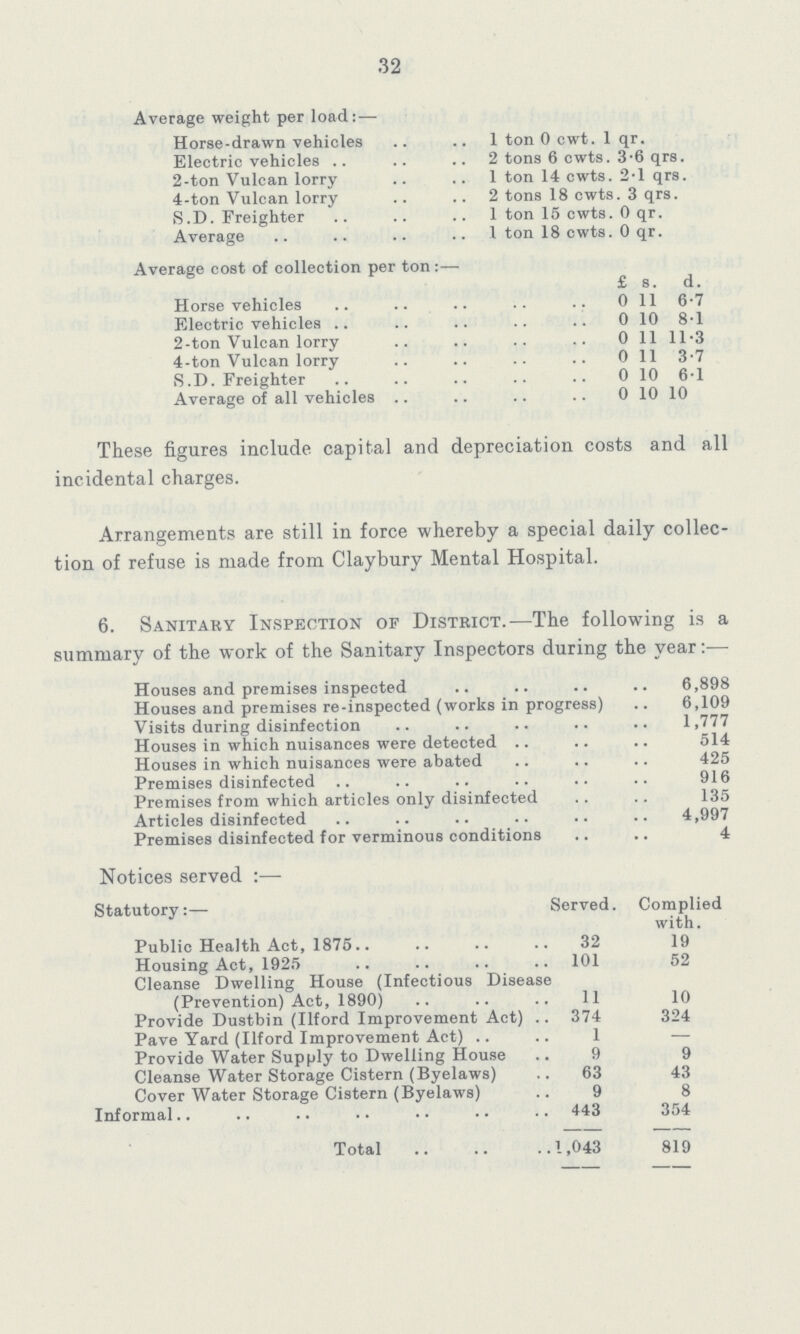 32 Average weight per load: — Horse-drawn vehicles 1 ton 0 cwt. 1 qr. Electric vehicles 2 tons 6 cwts. 3.6 qrs. 2-ton Vulcan lorry 1 ton 14 cwts. 2.1 qrs. 4-ton Vulcan lorry 2 tons 18 cwts. 3 qrs. S.D. Freighter 1 ton 15 cwts. 0 qr. Average 1 ton 18 cwts. 0 qr. Average cost of collection per ton:— £ s. d. Horse vehicles 0 11 6.7 Electric vehicles 0 10 8.1 2-ton Vulcan lorry 0 11 11.3 4-ton Vulcan lorry 0 11 3.7 S.D. Freighter 0 10 6.1 Average of all vehicles 0 10 10 These figures include capital and depreciation costs and all incidental charges. Arrangements are still in force whereby a special daily collec tion of refuse is made from Claybury Mental Hospital. 6. Sanitary Inspection of District.—The following is a summary of the work of the Sanitary Inspectors during the year:— Houses and premises inspected 6,898 Houses and premises re-inspected (works in progress) 6,109 Visits during disinfection 1,777 Houses in which nuisances were detected 514 Houses in which nuisances were abated 425 Premises disinfected 916 Premises from which articles only disinfected 135 Articles disinfected 4,997 Premises disinfected for verminous conditions 4 Notices served:— Statutory:— Served. Complied with. Public Health Act, 1875 32 19 Housing Act, 1925 101 52 Cleanse Dwelling House (Infectious Diseas (Prevention) Act, 1890) 11 10 Provide Dustbin (Ilford Improvement Act) 374 324 Pave Yard (Ilford Improvement Act) 1 — Provide Water Supply to Dwelling House 9 9 Cleanse Water Storage Cistern (Byelaws) 63 43 Cover Water Storage Cistern (Byelaws) 9 8 Informal 443 354 Total 1,043 819