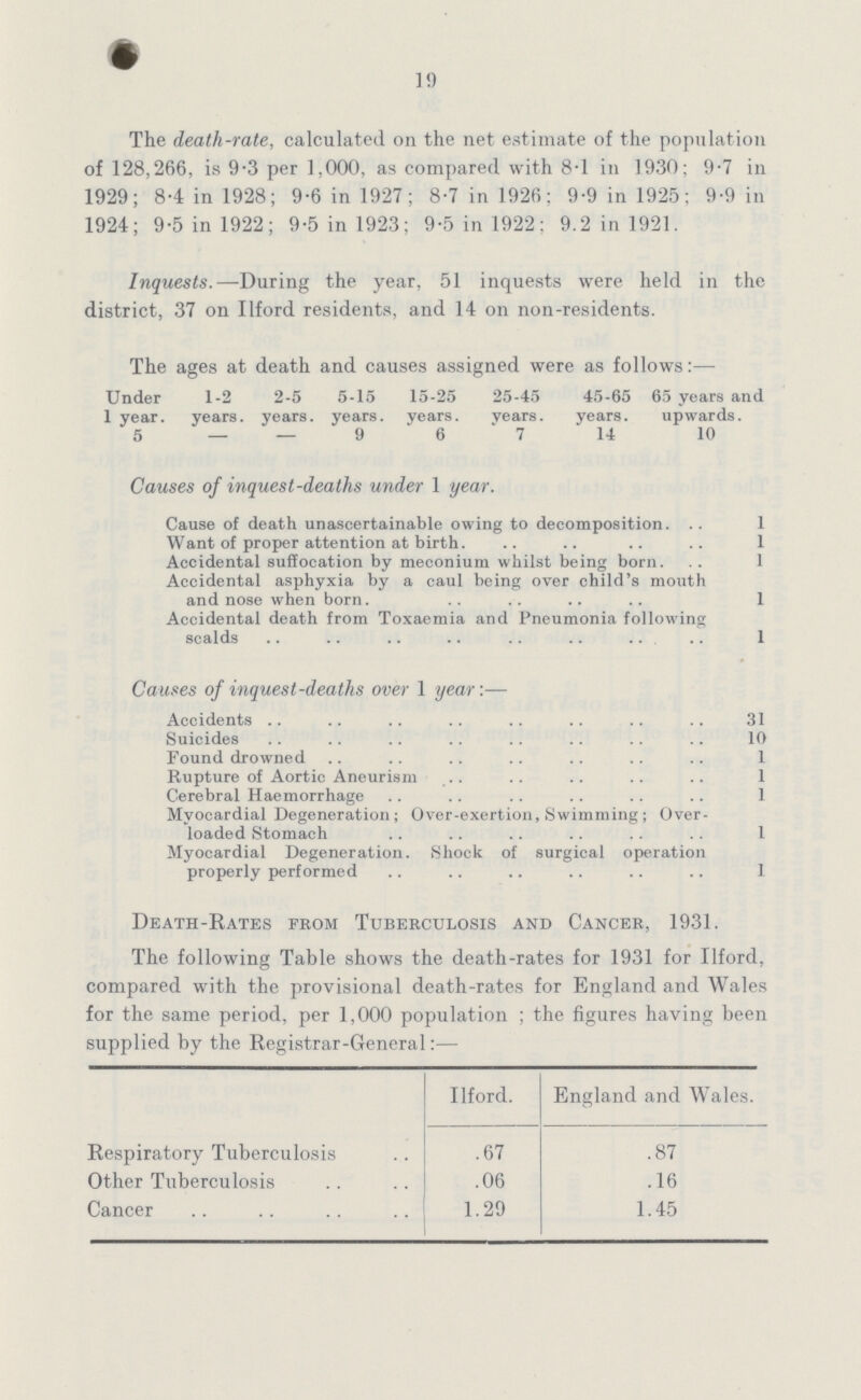 19 The death-rate, calculated on the net estimate of the population of 128,266, is 9.per 1,000, as compared with 8.1 in 1930; 9.7 in 1929; 8.4 in 1928; 9.6 in 1927; 8.7 in 1926; 9.9 in 1925; 9.9 in 1924; 9.5 in 1922; 9.5 in 1923; 9.5in 1922: 9.2 in 1921. Inquests.—During the year, 51 inquests were held in the district, 37 on Ilford residents, and 14 on non-residents. The ages at death and causes assigned were as follows:— Under 1-2 2-5 5-15 15-25 25-45 45-65 65 years and 1 year, years, years, years, years. years. years. upwards. 5 — — 9 ' 6 7 14 10 Causes of inquest-deaths under 1 year. Cause of death unaseertainable owing to decomposition 1 Want of proper attention at birth 1 Accidental suffocation by meconium whilst being born 1 Accidental asphyxia by a caul being over child's mouth and nose when born. 1 Accidental death from Toxaemia and Pneumonia following scalds 1 Causes of inquest-deaths over 1 year:— Accidents 31 Suicides 10 Found drowned 1 Rupture of Aortic Aneurism 1 Cerebral Haemorrhage 1 Myocardial Degeneration; Over-exertion, Swimming; Over loaded Stomach 1 Myocardial Degeneration. Shock of surgical operation properly performed 1 Death-Rates from Tuberculosis and Cancee, 1931. The following Table shows the death-rates for 1931 for Ilford, compared with the provisional death-rates for England and Wales for the same period, per 1,000 population the figures having been supplied by the Registrar-General:— IIford. England and Wales. Respiratory Tuberculosis .67 .87 Other Tuberculosis .06 .16 Cancer 1.29 1.45