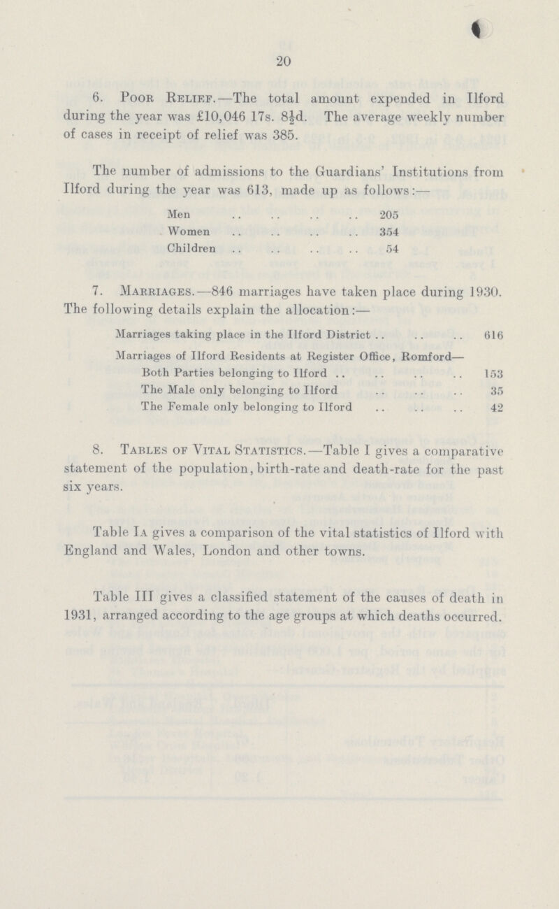 20 6. Poor Relief.—The total amount expended in IIford during the year was £10,046 17s. 8½d. The average weekly number of cases in receipt of relief was 385. The number of admissions to the Guardians' Institutions from Ilford during the year was 613, made up as follows:— Men 205 Women 354 Children 54 7. Marriages.—846 marriages have taken place during 1930. The following details explain the allocation:— Marriages taking place in the Ilford District 616 Marriages of Ilford Residents at Register Office, Romford— Both Parties belonging to Ilford 153 The Male only belonging to Ilford 35 The Female only belonging to Ilford 42 8. Tables of Vital Statistics.—Table I gives a comparative statement of the population, birth-rate and death-rate for the past six years. Table Ia gives a comparison of the vital statistics of Ilford with England and Wales, London and other towns. Table III gives a classified statement of the causes of death in 1931, arranged according to the age groups at which deaths occurred.