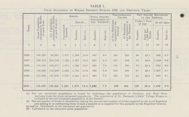 21 TABLE I. Vital Statistics of Whole District During 1931 and Previous Years. Year Gross Population estimated to Middle of each Year. Net Population estimated to Middle of each Year (a). Births. Total Deaths Registered in the District. Transferable Deaths Net Deaths Belonging to the District. Uncorrected Number. Net (ft). of Non-Residents registered in the District. of Residents not registered in the District. Under 1 Year of Age. At all Ages. Number. Rate (c). Number. Rate (d). Number. Rate per 1.000 Net Births. Number. Rate (e). 1 2 2a 3 4 5 6 7 8 9 10 11 12 13 1926 100,500 96.885 1,477 1,509 15.6 847 8.4 244 235 68 451 838 8.7 1927 108.310 104,766 1,526 1 ,657 15.8 937 8.6 255 326 74 440 1,008 9.6 1928 1 1.3,500 109,871 1,671 1,739 15.8 860 7.6 216 280 79 45.4 924 8.4 1929 116,200 112,489 1,635 1,755 15.6 996 8.6 279 380 87 49.5 1,097 9.7 1930 125,000 121,256 1,710 1,845 15.2 882 7.0 224 322 61 33.0 980 8.1 1931 132,150 128,266 1,821 1,979 15 4 1,048 7 9 270 416 110 55 .6 1,194 9.3 (а) The net estimated population is found by deducting the population of Claybury and West Ham Asylums from the gross estimated population. The population of Dr. Barnardo's Girls' Village Homes is included in the net estimated population of the district. (b) The net number of births is obtained by taking the uncorrected number of births supplied by the local Registrar and adding to or subtracting from it such a number as is supplied for this purpose by the Registrar-General. (c) and (e) Calculated on the estimated net population. (d) Calculated on the estimated gross population.