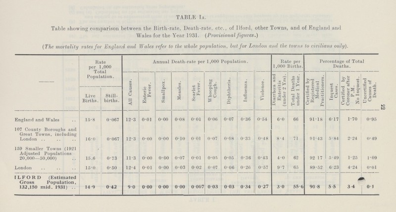 22 TABLE IA. Table showing comparison between the Birth-rate, Death-rate, etc., of IIford. other Towns, and of England and Wales for the Year 1931. (Provisional figures.) (The mortality rates for England and Wales refer to the whole population, but for London and the towns to civilians only). Rate per 1,000 Total Population. Annual Death-rate per 1,000 Population. Rate per 1,000 Births. Percentage of Total Deaths. All Causes. Enteric Fever. Smallpox. Measles. Scarlet Fever. Whooping Cough. Diphtheria. Influenza. Violence. Diairhua and Enteritis (under2Yrs). Total Deaths under 1 Year. Certified by Registered Medical Practitioners. Tnquest Cases. Certified by Coroner after P.M. No Inquest. Uncertified Causes of Death. Live Births. Still births. England and Wales 15.8 0.067 12.3 0.01 0.00 0.08 0.01 0.06 0.07 0.36 0.54 6.0 66 91.18 6.17 1.70 0.95 107 County Boroughs and Great Towns, including London 16.0 0.067 12.3 0.00 0.00 0.10 0.01 0.07 0.08 0.33 0.48 8.4 71 91.43 5.84 2.24 0.49 159 Smaller Towns (1921 Adjusted Populations 20,000—50,000) 15.6 0.73 11.3 0.00 0.00 0.07 0.01 0.05 0.05 0.36 0.43 4.0 62 92 17 5.49 1.25 1.09 London 15.0 0.50 12.4 0.01 0.00 0.03 0.02 0.07 0.06 0.57 9.7 65 89.52 6.23 4.24 0.01 ILFORD (Estimated Gross Population, 132,150 mid. 1931) 14.9 0.42 9.0 0.00 0.00 0.00 0.007 0.03 0.03 0.34 0.27 3.0 55.6 90.8 5.5 3.4 0.1