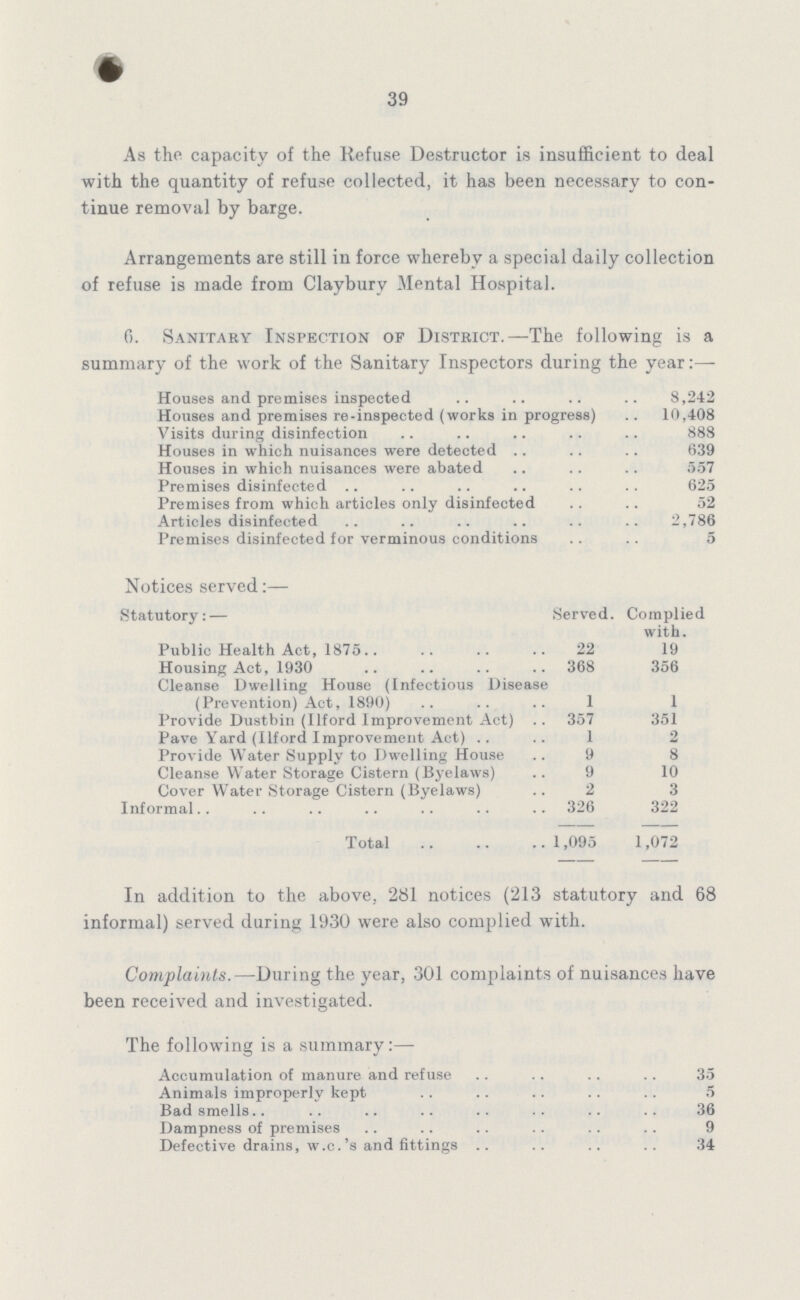 39 As the capacity of the Refuse Destructor is insufficient to deal with the quantity of refuse collected, it has been necessary to con tinue removal by barge. Arrangements are still in force whereby a special daily collection of refuse is made from Claybury Mental Hospital. 6. Sanitary Inspection of District.—The following is a summary of the work of the Sanitary Inspectors during the year:— Houses and premises inspected 8,242 Houses and premises re-inspected (works in progress) 10,408 Visits during disinfection 888 Houses in which nuisances were detected 639 Houses in which nuisances were abated 557 Premises disinfected 625 Premises from which articles only disinfected 52 Articles disinfected 2,786 Premises disinfected for verminous conditions 5 Notices served:— Statutory:— Served. Complied with. Public Health Act, 1875 22 19 Housing Act, 1930 368 356 Cleanse Dwelling House (Infectious Disease (Prevention) Act, 1890) 1 1 Provide Dustbin (Ilford Improvement Act) 357 351 Pave Yard (Ilford Improvement Act) 1 2 Provide Water Supply to Dwelling House 9 8 Cleanse Water Storage Cistern (Byelaws) 9 10 Cover Water Storage Cistern (Byelaws) 2 3 Informal 326 322 Total 1,095 1,072 In addition to the above, 281 notices (213 statutory and 68 informal) served during 1930 were also complied with. Complaints.—During the year, 301 complaints of nuisances have been received and investigated. The following is a summary:— Accumulation of manure and refuse 35 Animals improperly kept 5 Bad smells 36 Dampness of premises 9 Defective drains, w.c.'s and fittings 34