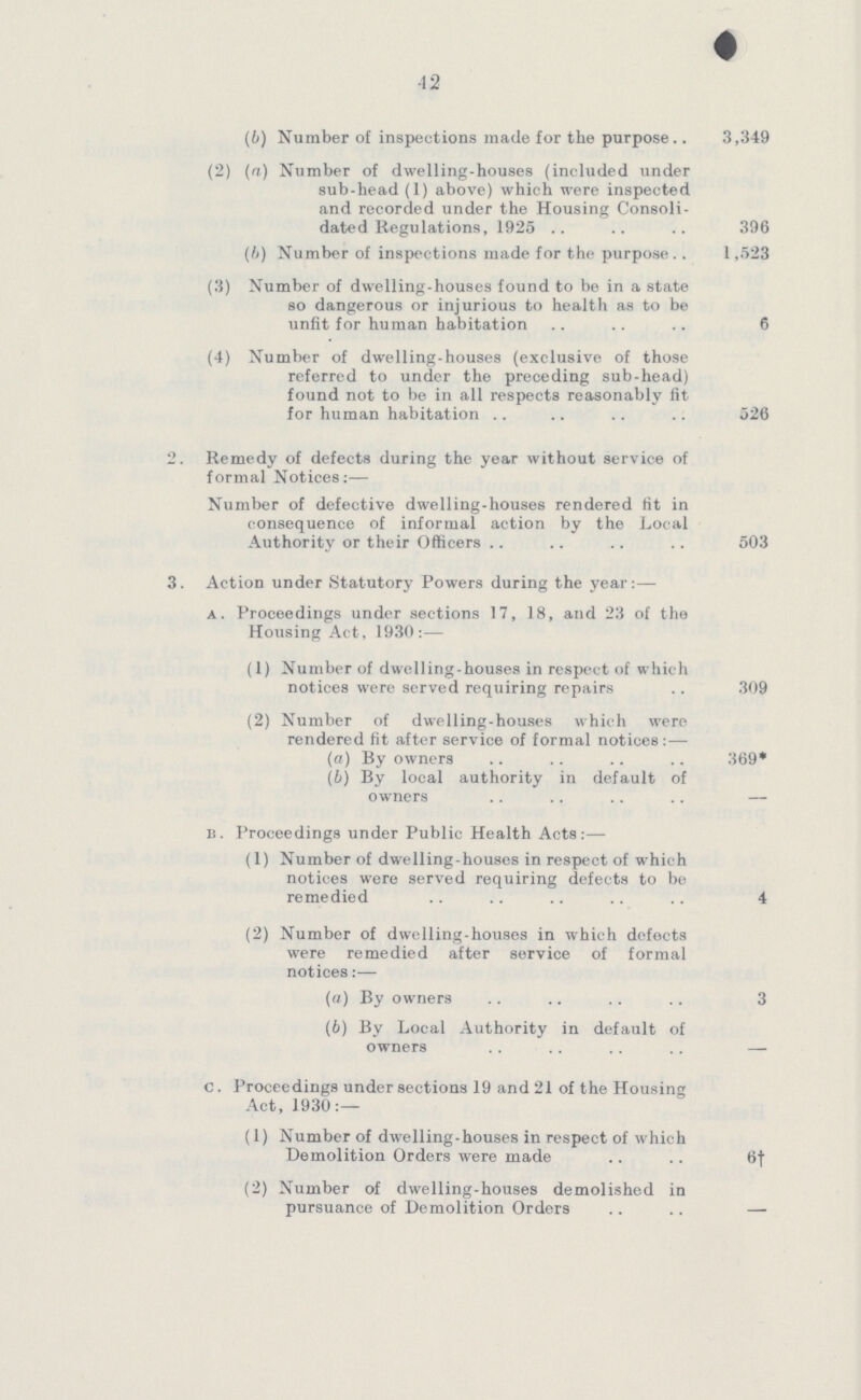 12 (b) Number of inspections made for the purpose 3,349 (2) (a) Number of dwelling-houses (included under sub-head (1) above) which were inspected and recorded under the Housing Consoli dated Regulations, 1925 396 (b) Number of inspections made for the purpose 1,523 (3) Number of dwelling-houses found to be in a state so dangerous or injurious to health as to be unfit for human habitation 6 (4) Number of dwelling-houses (exclusive of those referred to under the preceding sub-head) found not to be in all respects reasonably fit for human habitation 526 2. Remedy of defects during the year without service of formal Notices:— Number of defective dwelling-houses rendered fit in consequence of informal action by the Local Authority or their Officers 503 3. Action under Statutory Powers during the year:— a. Proceedings under sections 17, 18, and 23 of the Housing Act, 1930:— (1) Number of dwelling-houses in respect of which notices were served requiring repairs 309 (2) Number of dwelling-houses which were rendered fit after service of formal notices:— (a) By owners 369* (b) By local authority in default of owners — b. Proceedings under Public Health Acts:— (1) Number of dwelling-houses in respect of which notices were served requiring defects to be remedied 4 (2) Number of dwelling-houses in which defects were remedied after service of formal notices:— (a) By owners 3 (b) By Local Authority in default of owners — c. Proceedings under sections 19 and 21 of the Housing Act, 1930:— (1) Number of dwelling-houses in respect of which Demolition Orders were made 6† (2) Number of dwelling-houses demolished in pursuance of Demolition Orders -