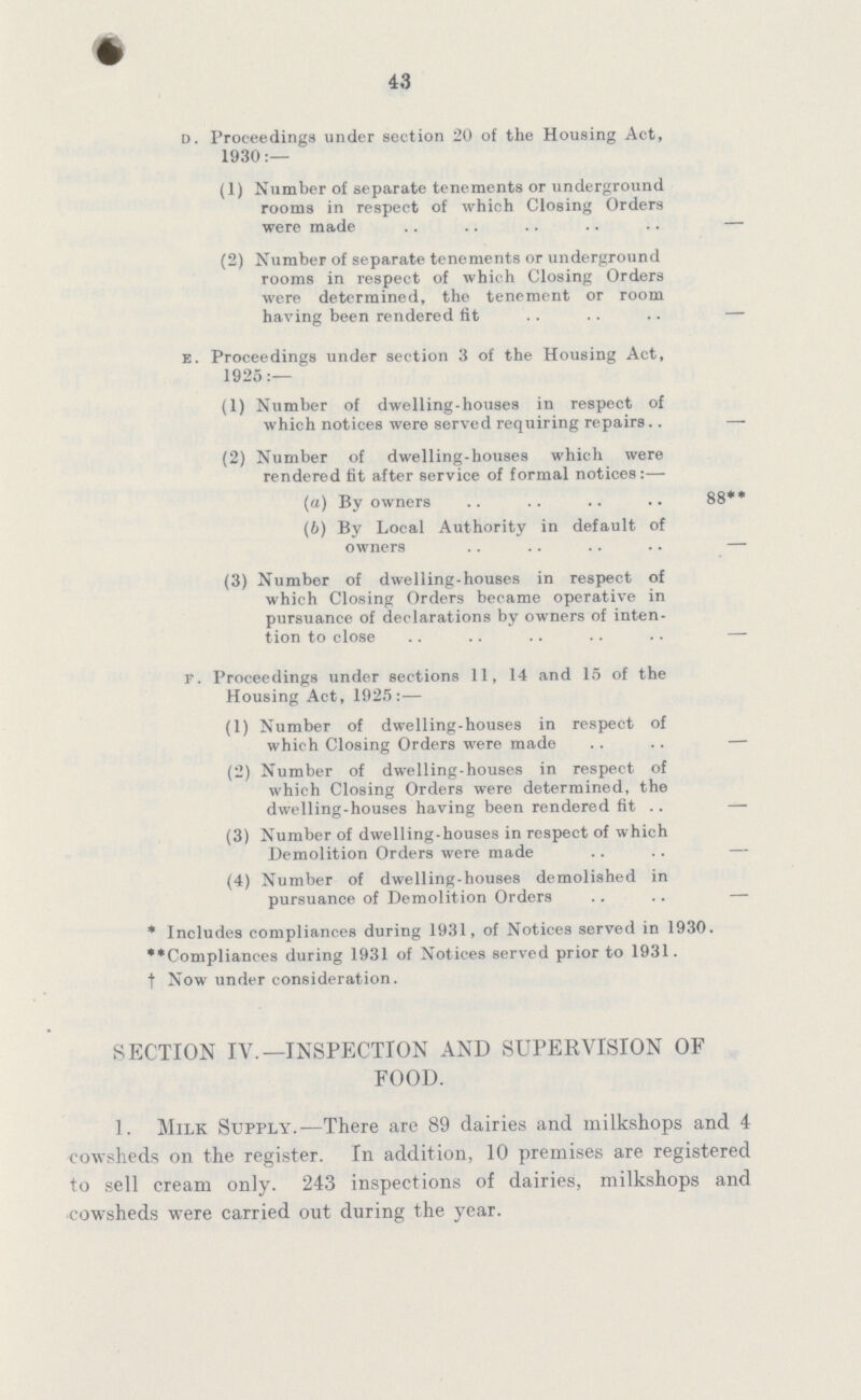 43 d. Proceedings under section 20 of the Housing Act, 1930:— (1) Number of separate tenements or underground rooms in respect of which Closing Orders were made - (2) Number of separate tenements or underground rooms in respect of which Closing Orders were determined, the tenement or room having been rendered fit - e. Proceedings under section 3 of the Housing Act, 1925:— (1) Number of dwelling-houses in respect of which notices were served requiring repairs — (2) Number of dwelling-houses which were rendered fit after service of formal notices:— (a) By owners 88** (b) By Local Authority in default of owners — (3) Number of dwelling-houses in respect of which Closing Orders became operative in pursuance of declarations by owners of inten tion to close - f. Proceedings under sections 11, 14 and 15 of the Housing Act, 1925:— (1) Number of dwelling-houses in respect of which Closing Orders were made - (2) Number of dwelling-houses in respect of which Closing Orders were determined, the dwelling-houses having been rendered fit - (3) Number of dwelling-houses in respect of which Demolition Orders were made - (4) Number of dwelling-houses demolished in pursuance of Demolition Orders — * Includes compliances during 1931, of Notices served in 1930. **Compliances during 1931 of Notices served prior to 1931. †Now under consideration. SECTION IV.—INSPECTION AND SUPERVISION OF FOOD. 1. Milk Supply.—There are 89 dairies and milkshops and 4 cowsheds on the register. In addition, 10 premises are registered to sell cream only. 243 inspections of dairies, milkshops and cowsheds were carried out during the year.