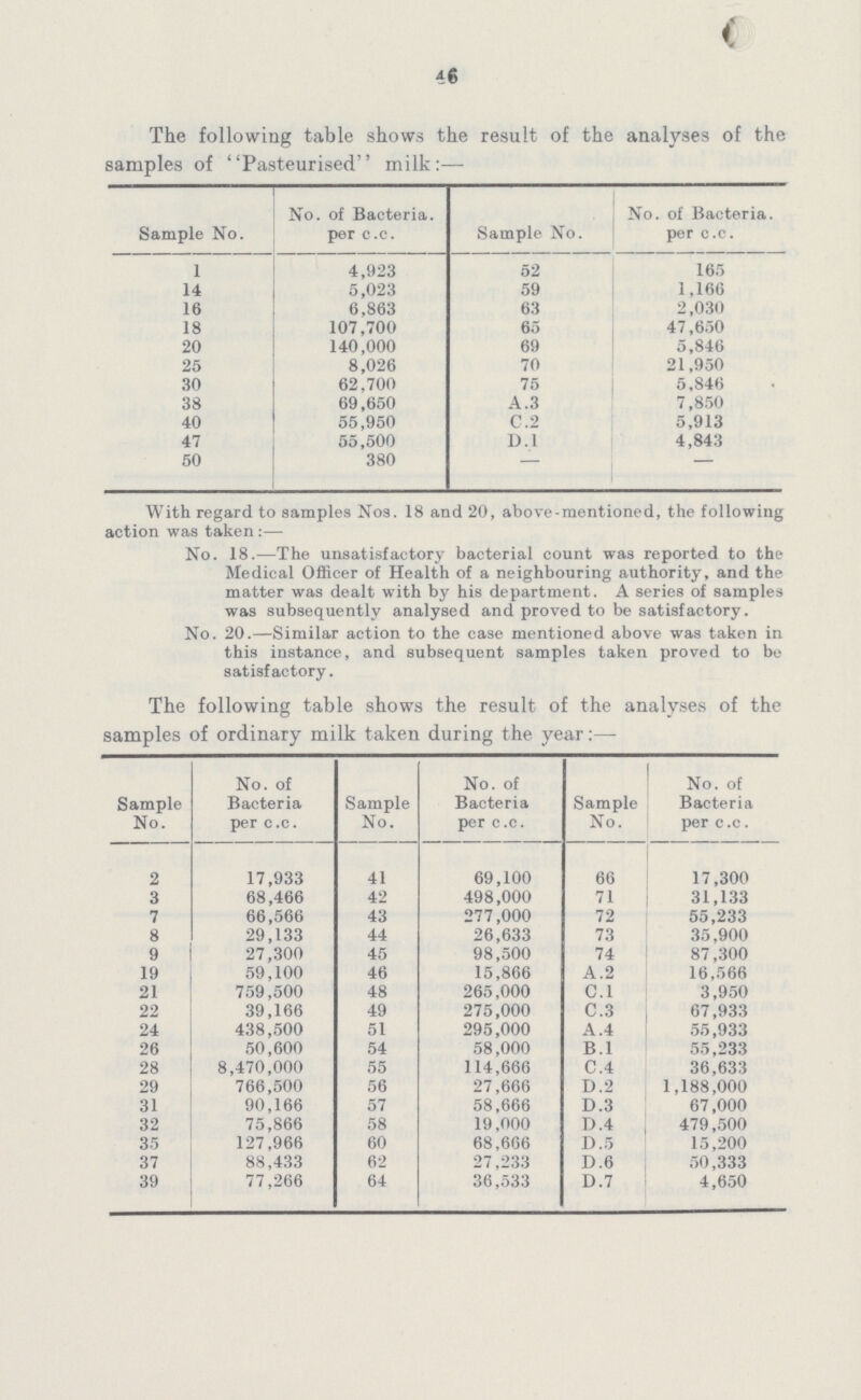 46 The following table shows the result of the analyses of the samples of Pasteurised'' milk:— Sample No. No. of Bacteria. per c.c. Sample No. No. of Bacteria. per c.c. 1 4,923 52 165 14 5,023 59 1,166 16 6,863 63 2,030 18 107,700 65 47,650 20 140,000 69 5,846 25 8,026 70 21,950 30 62,700 75 5,846 38 69,650 A.3 7,850 40 55,950 C.2 5,913 47 55,500 D.1 4,843 50 380 — — With regard to samples Nos. 18 and 20, above-mentioned, the following action was taken:— No. 18.—The unsatisfactory bacterial count was reported to the Medical Officer of Health of a neighbouring authority, and the matter was dealt with by his department. A series of samples was subsequently analysed and proved to be satisfactory. No. 20.—Similar action to the case mentioned above was taken in this instance, and subsequent samples taken proved to be satisfactory. The following table shows the result of the analyses of the samples of ordinary milk taken during the year:— Sample No. No. of Bacteria per c.c. Sample No. No. of Bacteria per c.c. Sample No. No. of Bacteria per c.c. 2 17,933 41 69,100 66 17,300 3 68,466 42 498,000 71 31,133 7 66,566 43 277,000 72 55,233 8 29,133 44 26,633 73 35,900 9 27,300 45 98,500 74 87,300 19 59,100 46 15,866 A.2 16,566 21 759,500 48 265,000 C.1 3,950 22 39,166 49 275,000 C.3 67,933 24 438,500 51 295,000 A.4 55,933 26 50,600 54 58,000 B.1 55,233 28 8,470,000 55 114,666 C.4 36,633 29 766,500 56 27,666 D.2 1,188,000 31 90,166 57 58,666 D.3 67,000 32 75,866 58 19,000 D.4 479,500 35 127,966 60 68,666 D.5 15,200 37 88,433 62 27,233 D.6 50,333 39 77,266 64 36,533 D.7 4,650