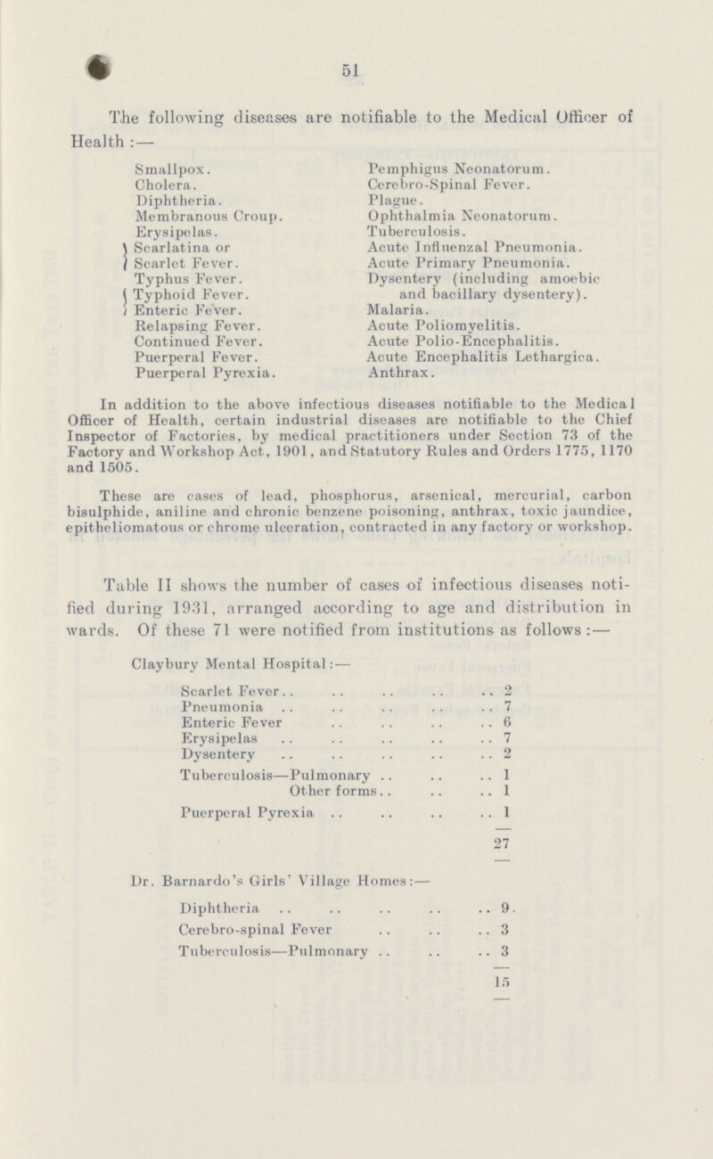 51 The following diseases are notifiable to the Medical Officer of Health:— Smallpox. Pemphigus Neonatorum. Cholera. Cerebro-Spinal Fever. Diphtheria. Plague. Membranous Croup. Ophthalmia Neonatorum. Erysipelas. Tuberculosis. Scarlatina or Acute Influenzal Pneumonia. Scarlet Fever. Acute Primary Pneumonia. Typhus Fever. Dysentery (including amoebic and bacillary dysentery). Typhoid Fever. Enteric Fever. Malaria. Relapsing Fever. Acute Poliomyelitis. Continued Fever. Acute Polio-Encephalitis. Puerperal Fever. Acute Encephalitis Lethargica. Puerperal Pyrexia. Anthrax. In addition to the above infectious diseases notifiable to the Medical Officer of Health, certain industrial diseases are notifiable to the Chief Inspector of Factories, by medical practitioners under Section 73 of the Factory and Workshop Act, 1901, and Statutory Rules and Orders 1775, 1170 and 1505. These are cases of lead, phosphorus, arsenical, mercurial, carbon bisulphide, aniline and chronic benzene poisoning, anthrax, toxic jaundice, epitheliomatous or chrome ulceration, contracted in any factory or workshop. Table II shows the number of cases of infectious diseases noti fied during 1931, arranged according to age and distribution in wards. Of these 71 were notified from institutions as follows: — Claybury Mental Hospital:— Scarlet Fever 2 Pneumonia 7 Enteric Fever 6 Erysipelas 7 Dysentery 2 Tuberculosis—Pulmonary 1 Other forms 1 Puerperal Pyrexia 1 27 Dr. Barnardo's Girls' Village Homes:— Diphtheria 9. Cerebro-spinal Fever 3 Tuberculosis—Pulmonary 3 15