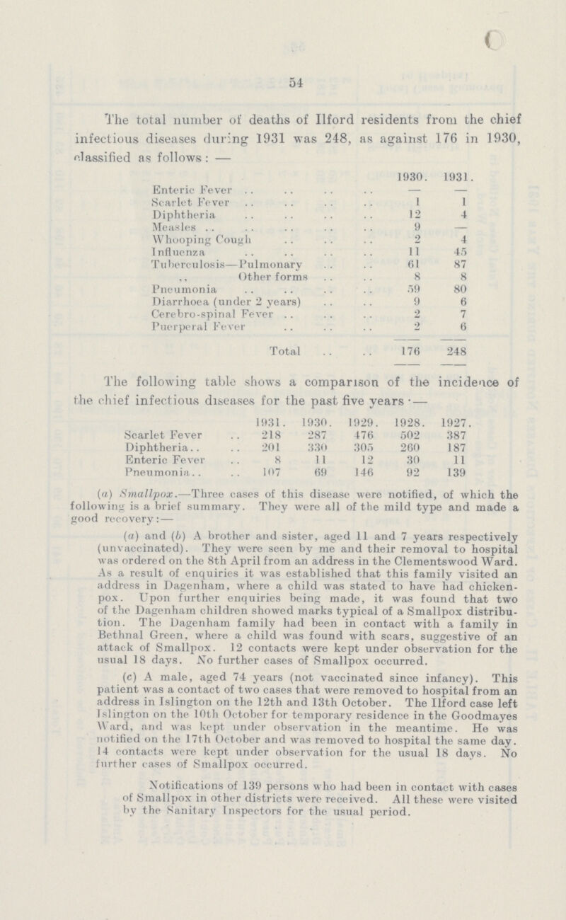 54 The total number of deaths of Ilford residents from the chief infectious diseases during 1931 was 248, as against 176 in 1930, classified as follows:— 1930. 1931. Enteric Fever — — Scarlet Fever 1 1 Diphtheria 12 4 Measles 9 — Whooping Cough 2 4 Influenza 11 45 Tuberculosis—Pulmonary 61 87 „ Other forms 8 8 Pneumonia 59 80 Diarrhoea (under 2 years) 9 6 Cerebro-spinal Fever 2 7 Puerperal Fever 2 6 Total 176 248 The following table shows a comparison of the incidence of the chief infectious diseases for the past five years — 1931. 1930. 1929. 1928. 1927. Scarlet Fever 218 287 476 502 387 Diphtheria 201 330 305 260 187 Enteric Fever 8 11 12 30 11 Pneumonia 107 69 146 92 139 (a) Smallpox.—Three cases of this disease were notified, of which the following is a brief summary. They were all of the mild type and made a good recovery:— (a) and (b) A brother and sister, aged 11 and 7 years respectively (unvaccinated). They were seen by me and their removal to hospital was ordered on the 8th April from an address in the Clementswood Ward. As a result of enquiries it was established that this family visited an address in Dagenham, where a child was stated to have had chicken pox. Upon further enquiries being made, it was found that two of the Dagenham children showed marks typical of a Smallpox distribu tion. The Dagenham family had been in contact with a family in Bethnal Green, where a child was found with scars, suggestive of an attack of Smallpox. 12 contacts were kept under observation for the usual 18 days. No further cases of Smallpox occurred. (c) A male, aged 74 years (not vaccinated since infancy). This patient was a contact of two cases that were removed to hospital from an address in Islington on the 12th and 13th October. The Ilford case left Islington on the 10th October for temporary residence in the Goodmayes Ward, and was kept under observation in the meantime. He was notified on the 17th October and was removed to hospital the same day. 14 contacts were kept under observation for the usual 18 days. No further cases of Smallpox occurred. Notifications of 139 persons who had been in contact with cases of Smallpox in other districts were received. All these were visited by the Sanitary Inspectors for the usual period.