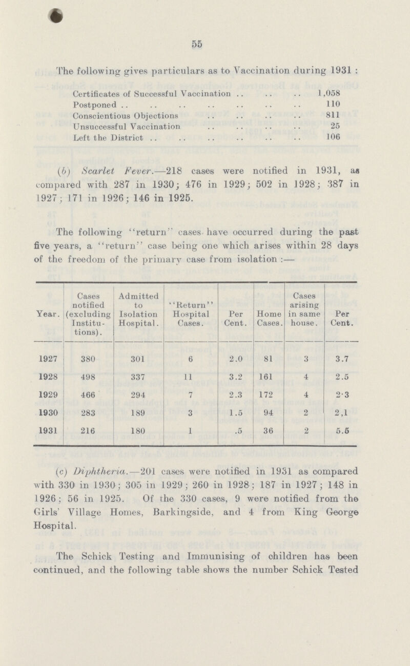 55 The following gives particulars as to Vaccination during 1931: Certificates of Successful Vaccination 1,058 Postponed 110 Conscientious Objections 811 Unsuccessful Vaccination 25 Left the District 106 (b) Scarlet Fever.—218 cases were notified in 1931, as compared with 287 in 1930; 476 in 1929; 502 in 1928; 387 in 1927; 171 in 1926; 146 in 1925. The following return'' cases have occurred during the past five years, a return case being one which arises within 28 days of the freedom of the primary case from isolation:— Year. Cases notified (excluding Institu tions) . Admitted to Isolation Hospital. Return Hospital Cases. Per Cent. Home Cases. Cases arising in same house. Per Cent. 1927 380 301 6 2.0 81 3 3.7 1928 498 337 11 3.2 161 4 2.5 1929 466 294 7 2.3 172 4 2.3 1930 283 189 3 1.5 94 2 2.1 1931 216 180 1 .5 36 2 5.5 (c) Diphtheria.—201 cases were notified in 1931 as compared with 330 in 1930; 305 in 1929; 260 in 1928; 187 in 1927; 148 in 1926; 56 in 1925. Of the 330 cases, 9 were notified from the Girls' Village Homes, Barkingside, and 4 from King George Hospital. The Schick Testing and Immunising of children has been continued, and the following table shows the number Schick Tested