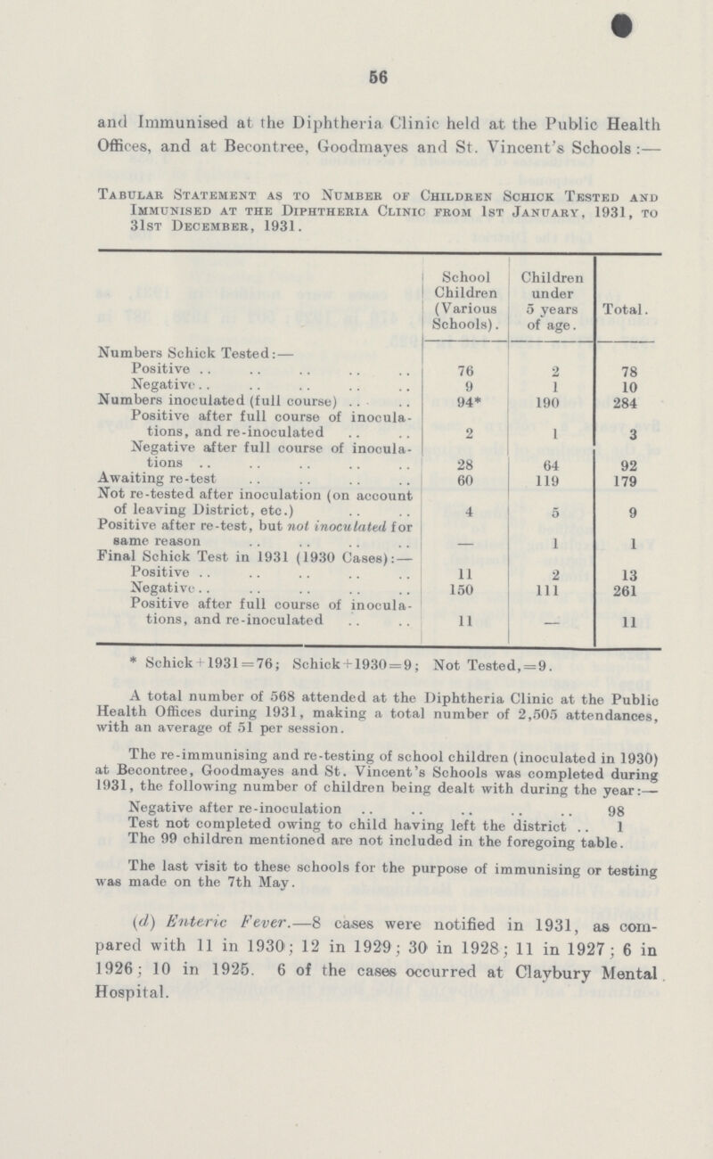 56 and Immunised at the Diphtheria Clinic held at the Public Health Offices, and at Becontree, Goodmayes and St. Vincent's Schools:- Tabular Statement as to Number of Children Schick Tested and Immunised at the Diphtheria Clinic from 1st January, 1931, to 31st December, 1931. School Children (Various Schools). Children under 5 years of age. Total. Numbers Schick Tested:— Positive 76 2 78 Negative 9 1 10 Numbers inoculated (full course) 94* 190 284 Positive after full course of inocula tions, and re-inoculated 2 1 3 Negative after full course of inocula tions 28 64 92 Awaiting re-test 60 119 179 Not re-tested after inoculation (on account of leaving District, etc.) 4 5 9 Positive after re-test, but not inoculated for same reason - 1 1 Final Schick Test in 1931 (1930 Cases):— Positive 11 2 13 Negative 150 111 261 Positive after full course of inocula tions, and re-inoculated 11 — 11 * Schick + 1931 = 76; Schick I-1930 = 9; Not Tested, = 9. A total number of 568 attended at the Diphtheria Clinic at the Public Health Offices during 1931, making a total number of 2,505 attendances, with an average of 51 per session. The re-immunising and re-testing of school children (inoculated in 1930) at Becontree, Goodmayes and St. Vincent's Schools was completed during 1931, the following number of children being dealt with during the year:— Negative after re-inoculation 98 Test not completed owing to child having left the district 1 The 99 children mentioned are not included in the foregoing table. The last visit to these schools for the purpose of immunising or testing was made on the 7th May. (d) Enteric Fever.—8 cases were notified in 1931, as com pared with 11 in 1930; 12 in 1929; 30 in 1928; 11 in 1927 ; 6 in 1926; 10 in 1925. 6 of the cases occurred at Claybury Mental Hospital.