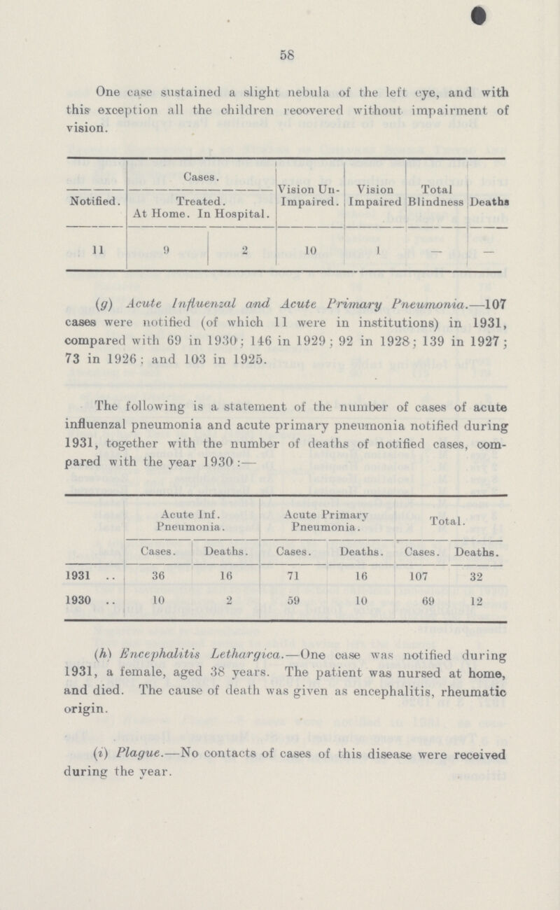 58 One case sustained a slight nebula of the left eye, and with this exception all the children recovered without impairment of vision. Cases. Vision Un impaired. Vision Impaired Total Blindness Deaths Notified. Treated. At Home. In Hospital. 11 9 2 10 1 — — (g) Acute Influenzal and Acute Primary Pneumonia.—107 cases were notified (of which 11 were in institutions) in 1931, compared with 69 in 1930; 146 in 1929; 92 in 1928; 139 in 1927; 73 in 1926: and 103 in 1925. The following is a statement of the number of cases of acute influenzal pneumonia and acute primary pneumonia notified during 1931, together with the number of deaths of notified cases, com pared with the year 1930:— Acute Inf. Pneumonia. Acute Primary Pneumonia. Total. Cases. Deaths. Cases. Deaths. Cases. Deaths. 1931 36 16 71 16 107 32 1930 10 2 59 10 69 12 (h) Encephalitis Lethargica.—One case was notified during 1931, a female, aged 38 years. The patient was nursed at home, and died. The cause of death was given as encephalitis, rheumatic origin. (i) Plague.—No contacts of cases of this disease were received during the year.